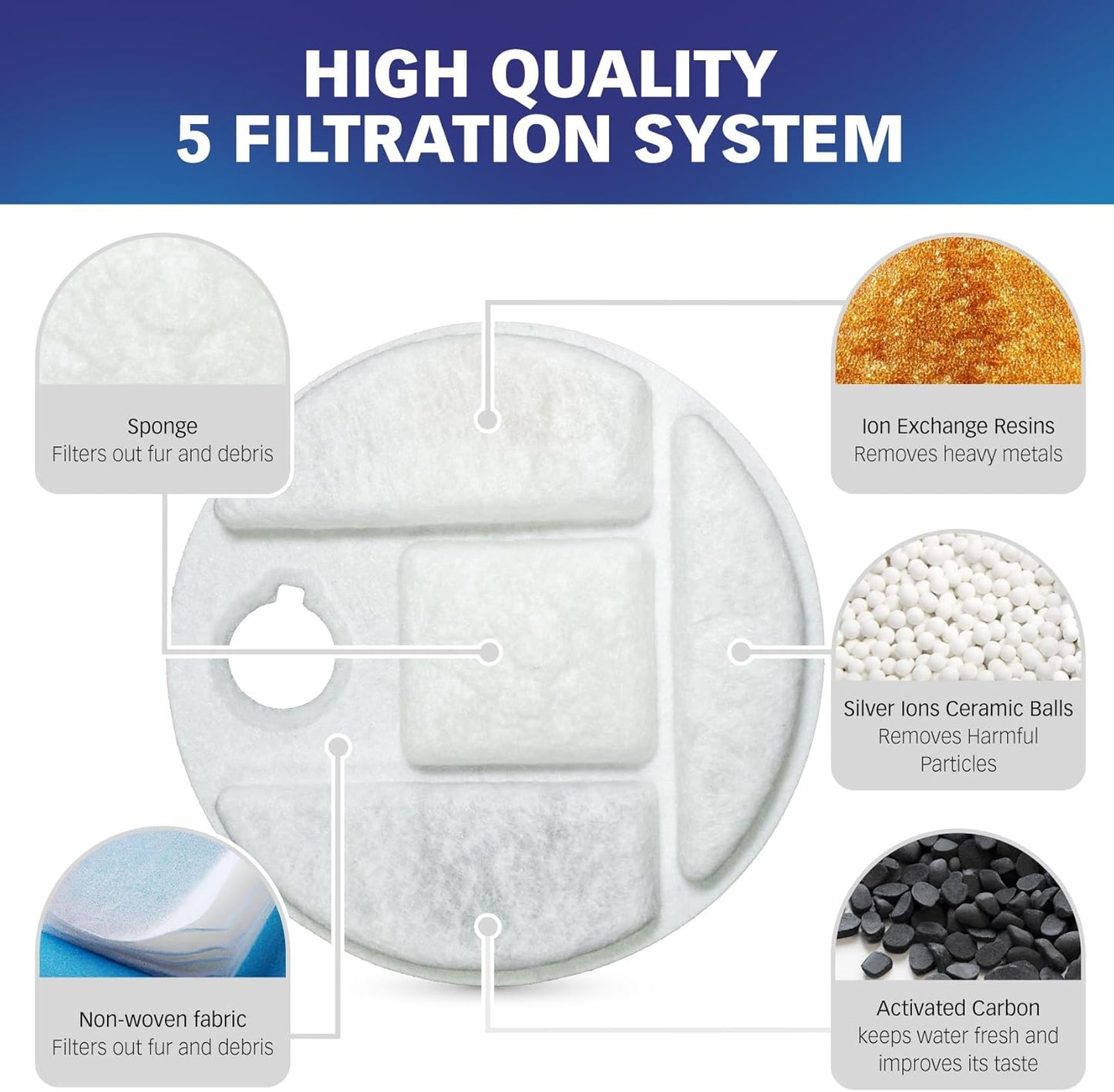 PET STANDARD Replacement Water Filter & 12 Pack Replacement Pre-Filter Sponges Compatible With PETLIBRO Capsule Dog Fountain PLWF008, Pack of 12