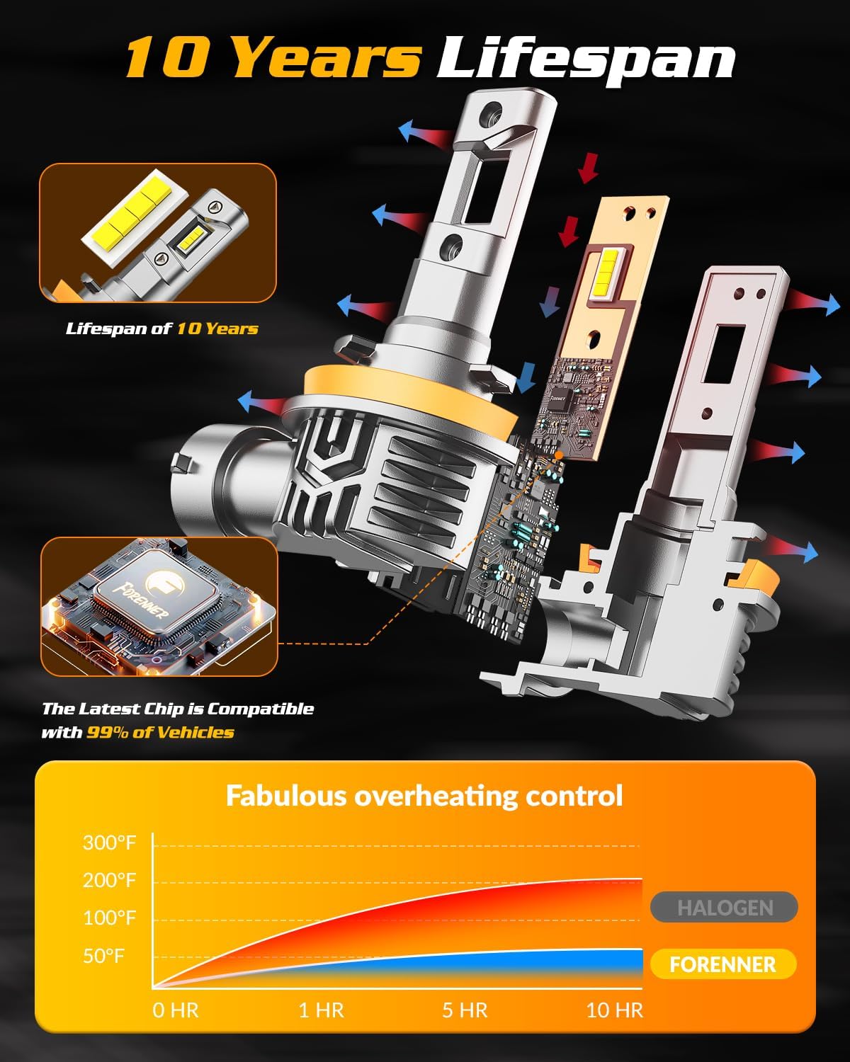 FAHREN H11 9005 LED Light Bulbs Combo, 40000 LM Super Brightness, 1:1 Size Easy Installation H11/H9/H8 9005/HB3 Driving Light Bulb, 10-Year Life, IP68 Waterproof, Pack of 4
