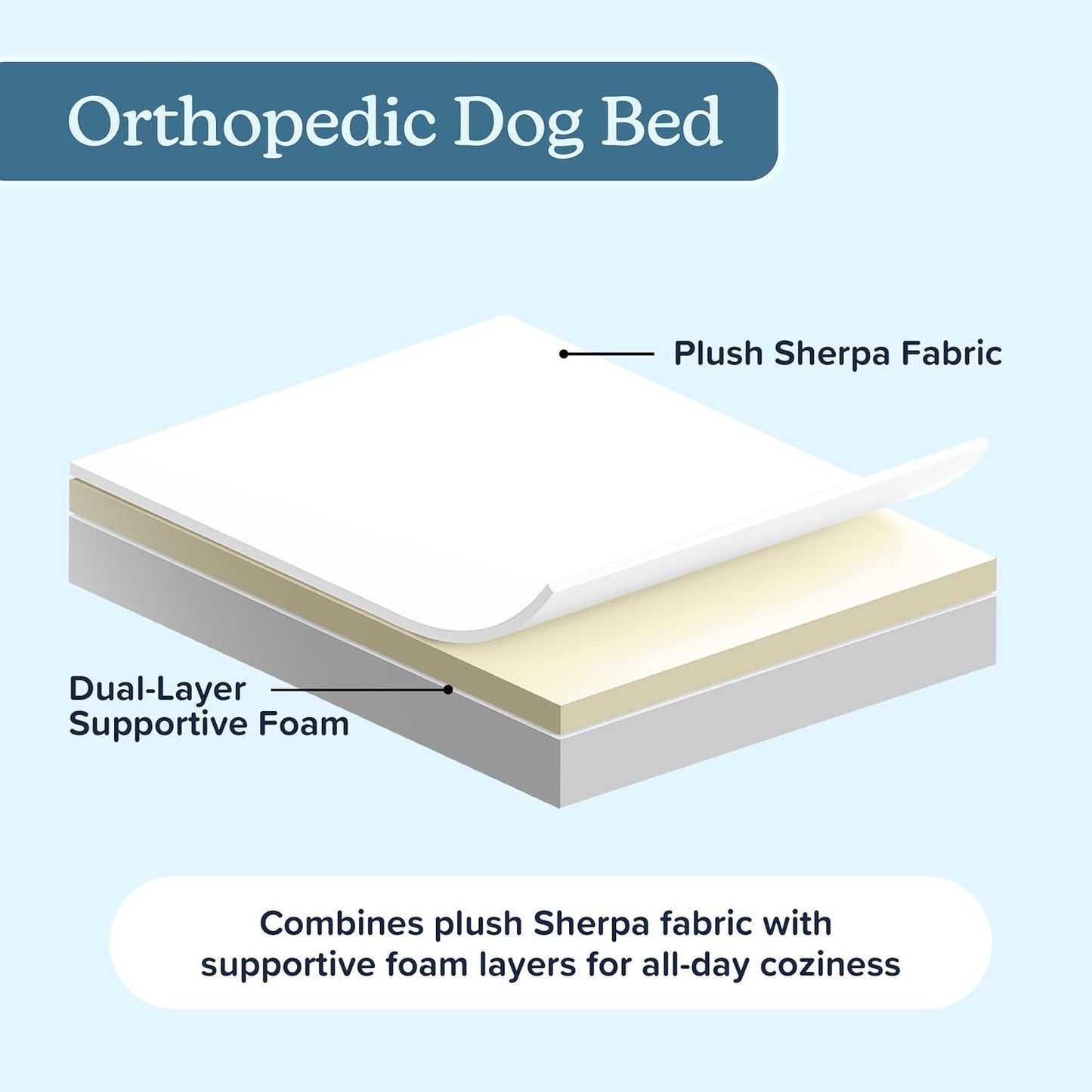PETMAKER Orthopedic Dog Bed - 2-Layer Memory Foam Bed with Machine Washable Sherpa Top Cover - 36x27 Mattress for Large Dogs up to 65lbs (Tan)