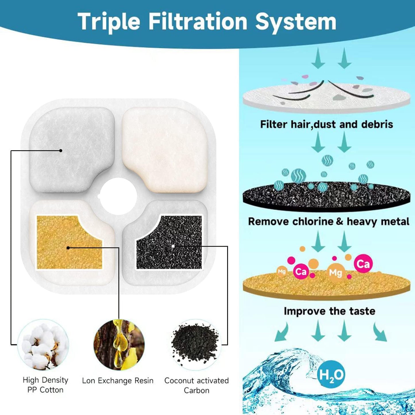 10-Pack Cat Water Fountain Filters, Compatible with Catit Pixi Cat Drinking Fountain Filter Replacement Triple Action Water Filter