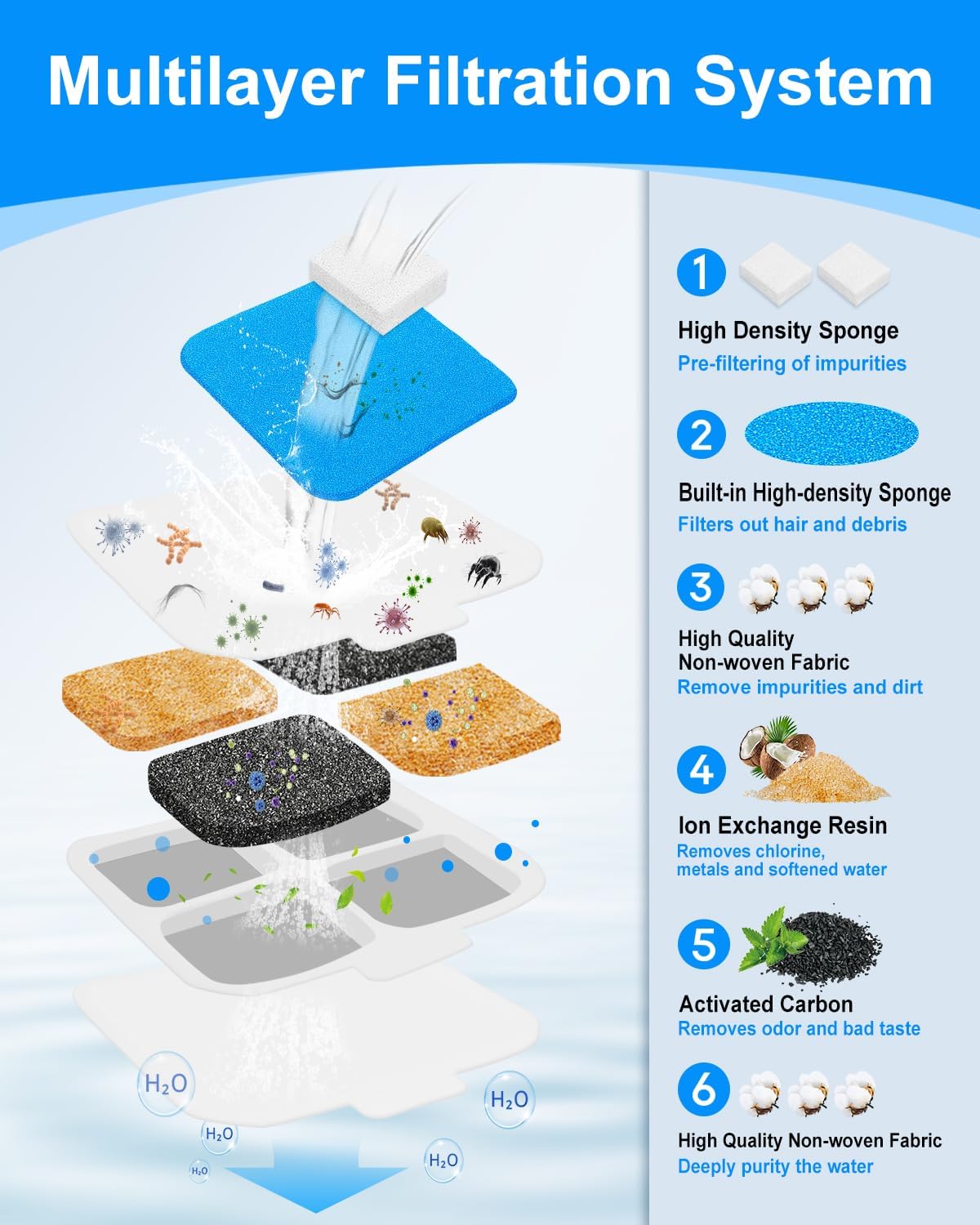 12 Set Dog Water Filter Replacement Compatible with oneisall PW07SAU 10L/2.64Gal, Dog Water Fountain Filter Fit for oneisall, Multilayer Filtration System 12Pre-Filter+12 Filters+12 Sponges