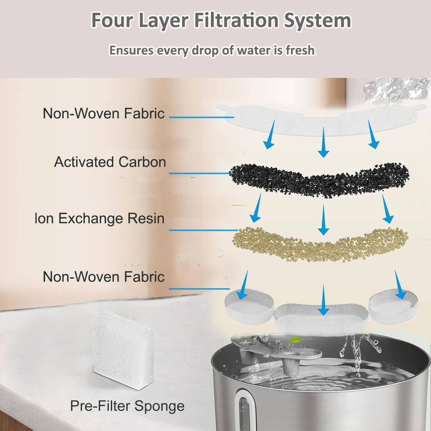 20 Pack Pet Water Fountain Filters Compatible with Smartoo 7L / 236oz / 1.8Gal Stainless Steel Dog Water Fountain, Pet Dog Fountain Filter Replacement,20 Filters + 20 Sponges