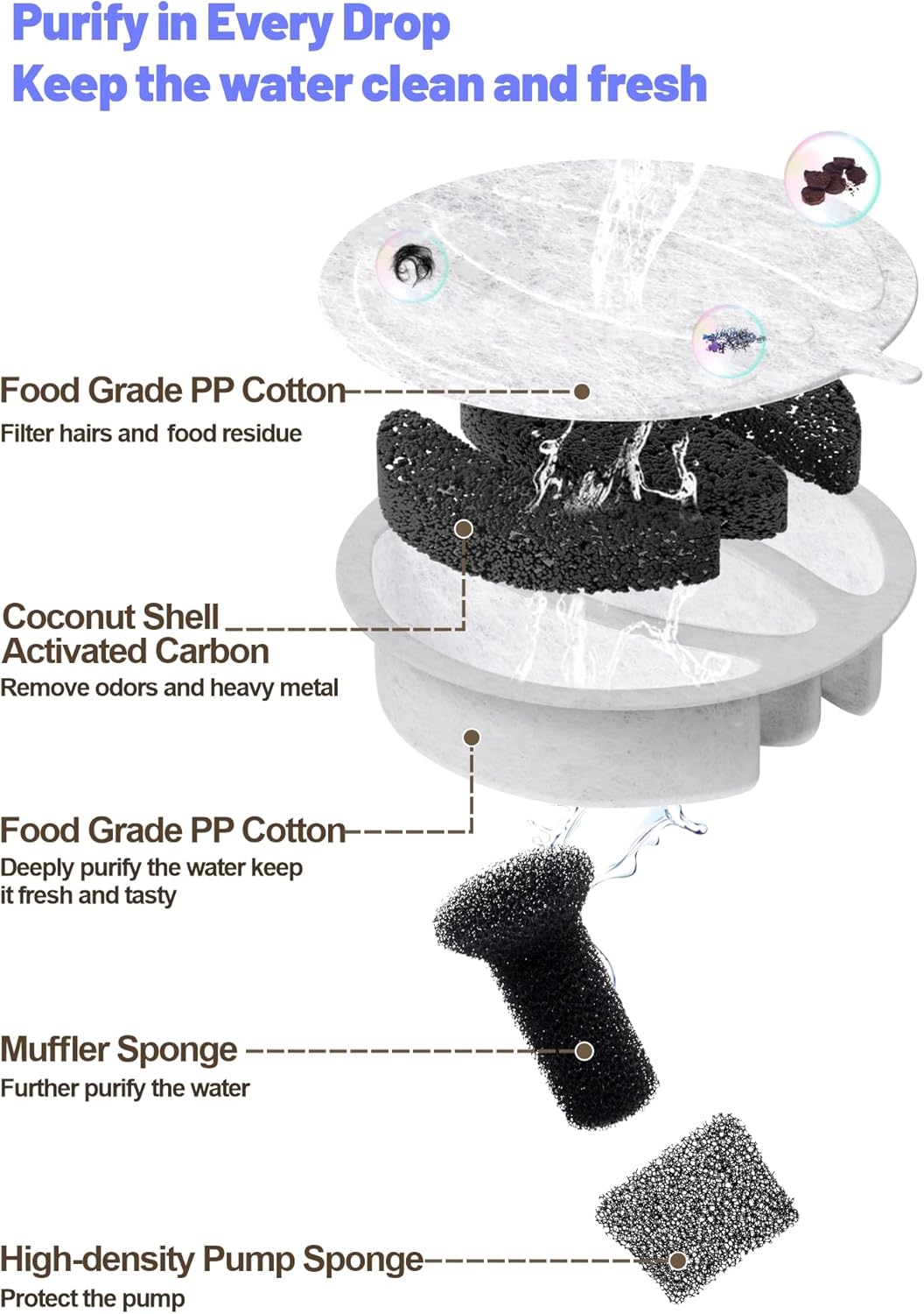 SIBAYS Cat Water Fountain Filters, Pet Water Fountain Filter Replacement for 3.5L/118oz Pet Fountain, Made of Activated Carbon and PP Cotton, 16 Filters, 16 Pump Sponges, 2 Muffler Sponges L04