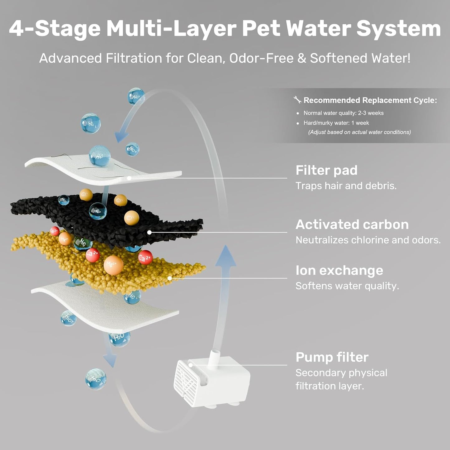 FUKUMARU Dog Water Fountain, 1.8 Gal/7L Stainless Steel Large Pet Fountain for Multi-Pet Households, 2026 Upgraded Ultra Quiet Automatic Water Dispenser with 4-Stage Filtration & 3 Filters, Silver
