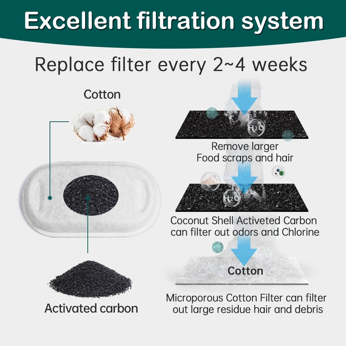 Cat Water Fountain Filters,16 Pack Cat Fountain Replacement Filters for Stainless Steel 67oz/2L Adjustable Water Flow Pet Water Fountain,Dog Water Fountain (16+16Pack)