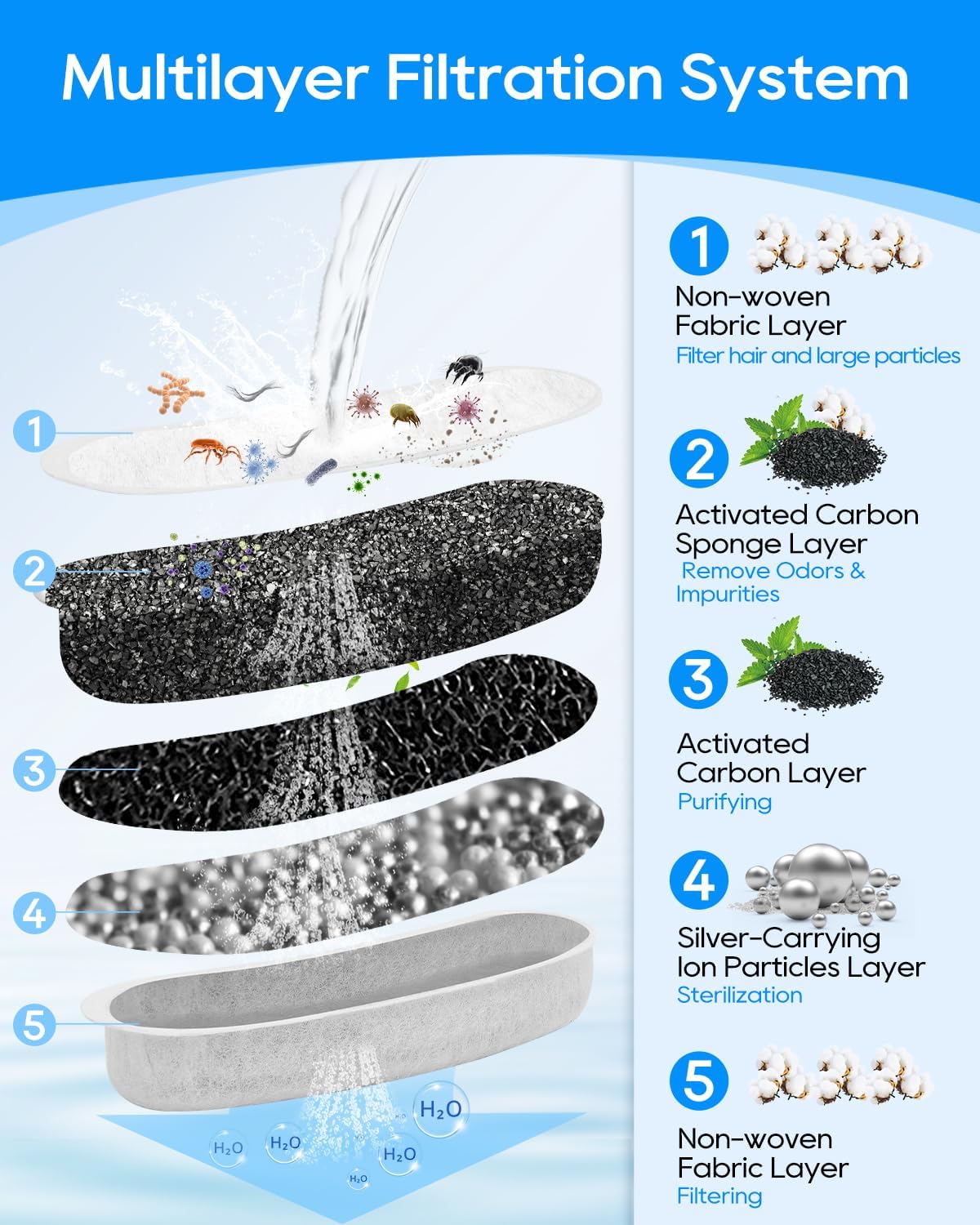 Pet Fountain Filters for Dog Waterer Fountain Compatible with W600 Automatic Dog Water 205oz/6L Dispenser, 8 Pack Large Pet Fountains Filter Replacement Fit for Cat Water Drinking Bowl
