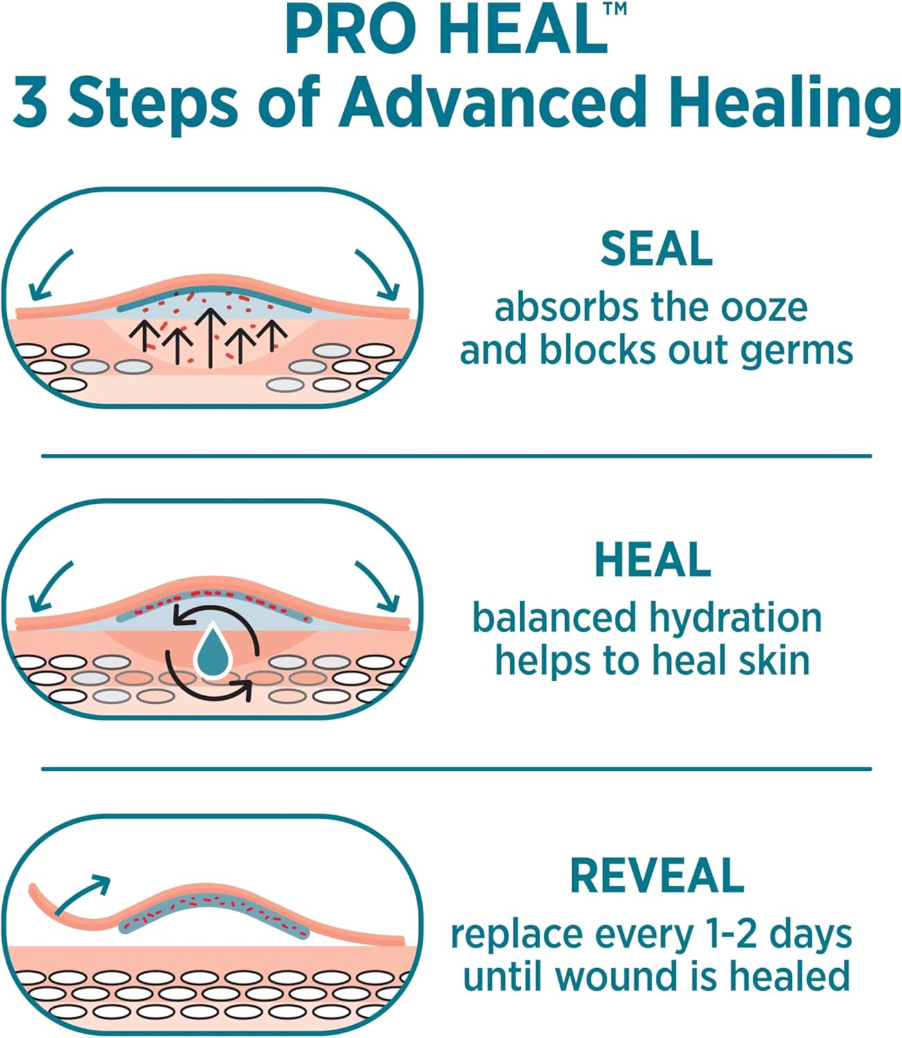 BAND-AID Brand Pro Heal Adhesive Waterproof Bandages, Hydrocolloid Gel Patch for First Aid, Clinically Tested for Better Healing of Minor Blisters and Wounds, One Size, 10 Count