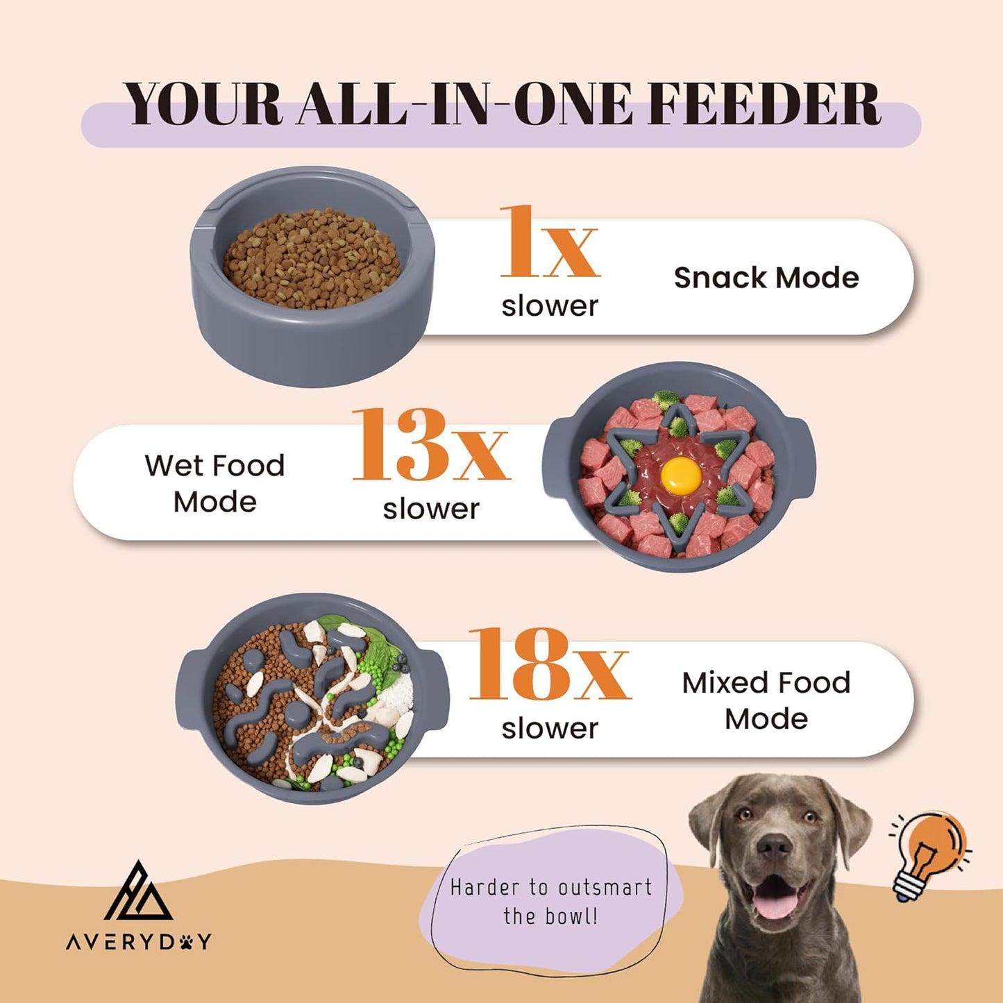 AVERYDAY 3 Pack Slow Feeder Dog Bowl Set, Weighted Changeable Maze Insert Bowls, Anti-Slip Puzzle Feeding Bowl for Wet Dry & Raw Dog Food, Slow Eating Deep Pet Food Dish for Medium & Large Breeds