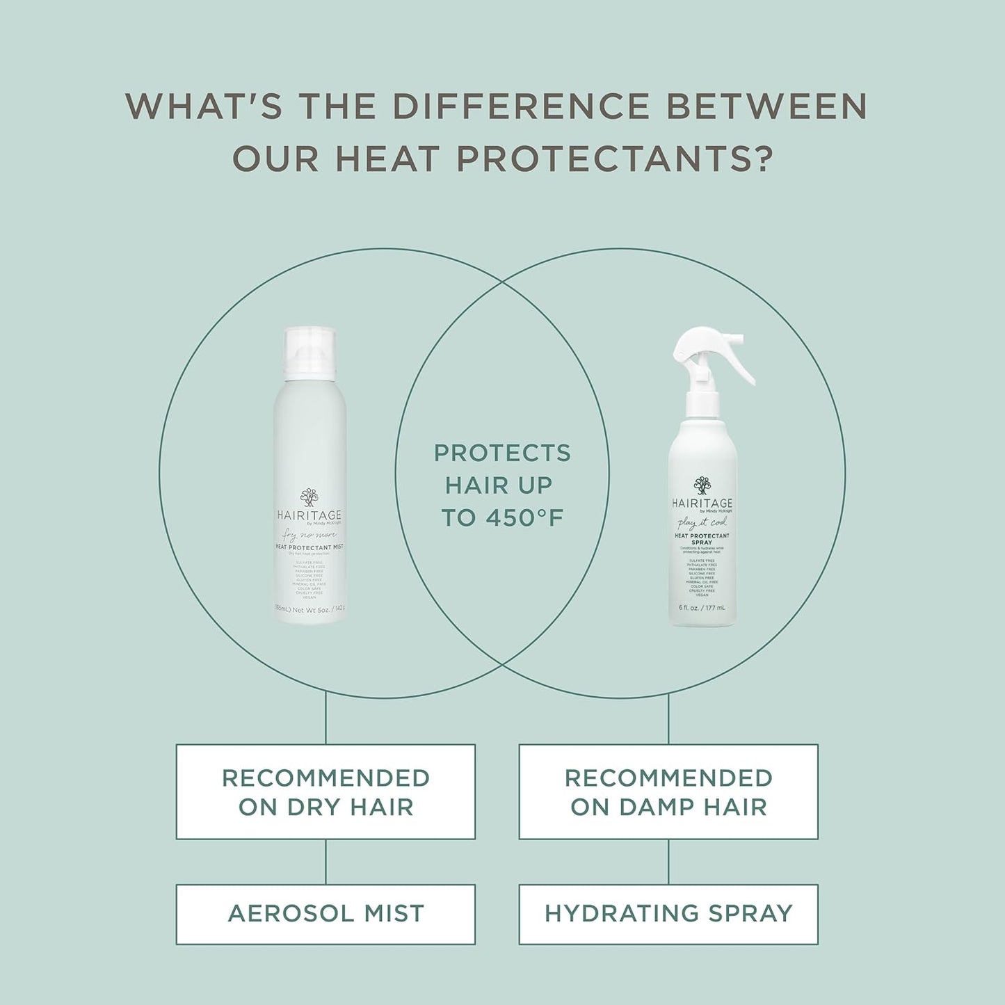 Hairitage Heat Protectant Spray for Hair - Up to 450 Degree Protection + Hydrates + Strengthens Hair - Leaves Hair Smooth + Shiny after Styling - For All Hair Types + Heated Styling Tools - 6 fl oz