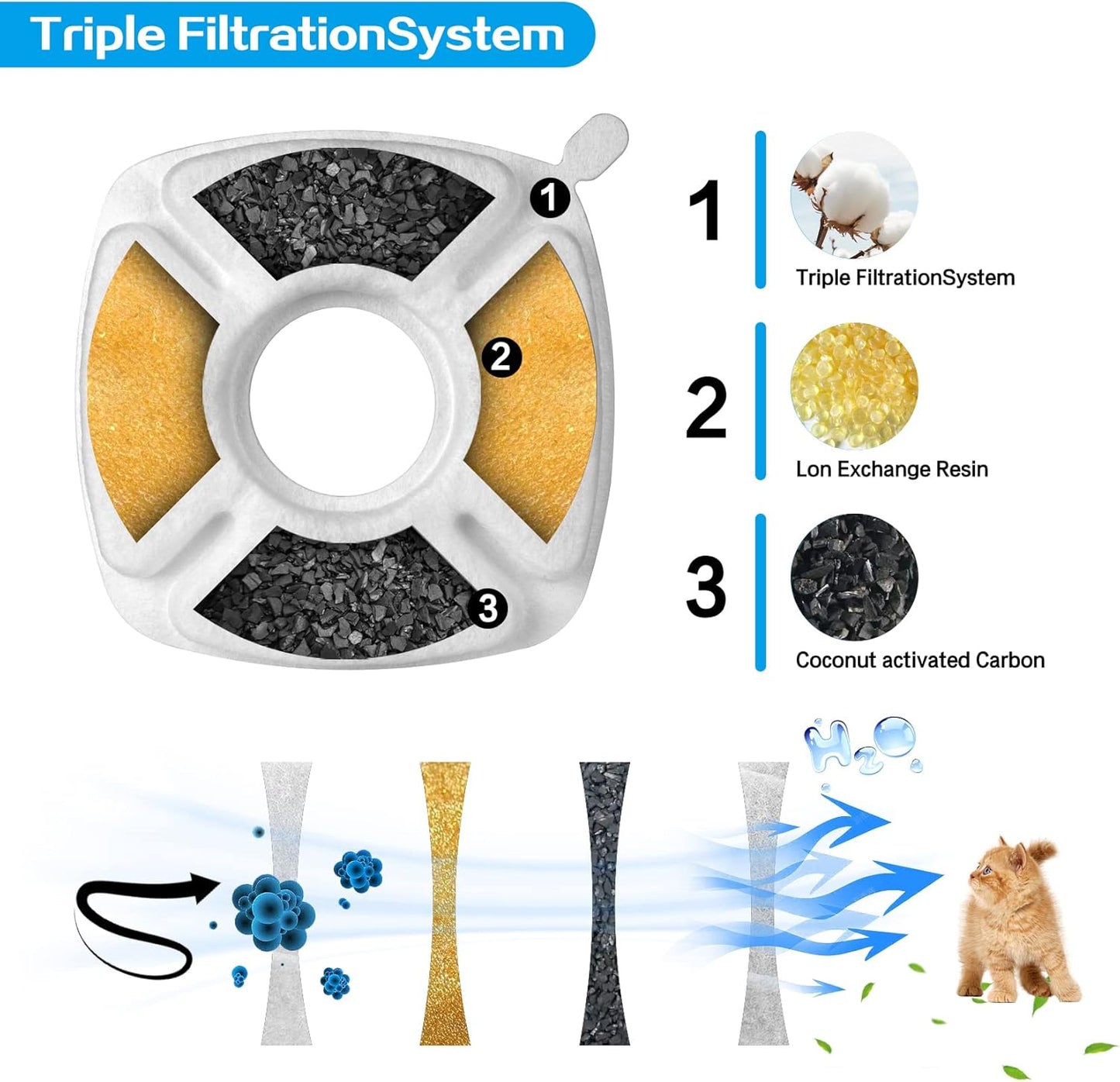 16 Pcs Cat Fountain Replacement Filters 8 Pack Cat Water Fountain Replacement Filters with 8 Pack Pre-Filter Sponges, Filter Fit for 95oz/2.8L Automatic Pet Fountain Cat Water Fountain
