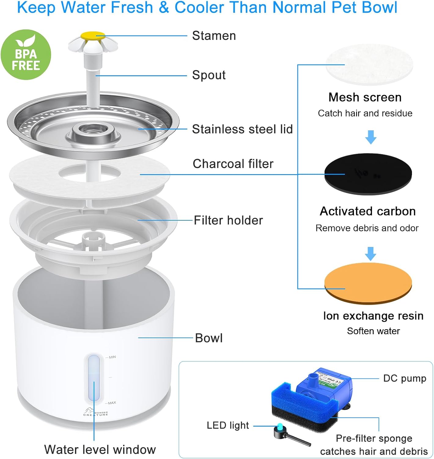 Wonder Creature Cat Water Fountain Stainless Steel, 81oz/2.4L Cat Fountain with Water Level Window and LED Light for Water Shortage Alert, Cat and Dog Fountain with 3 Filters and 1 Mat