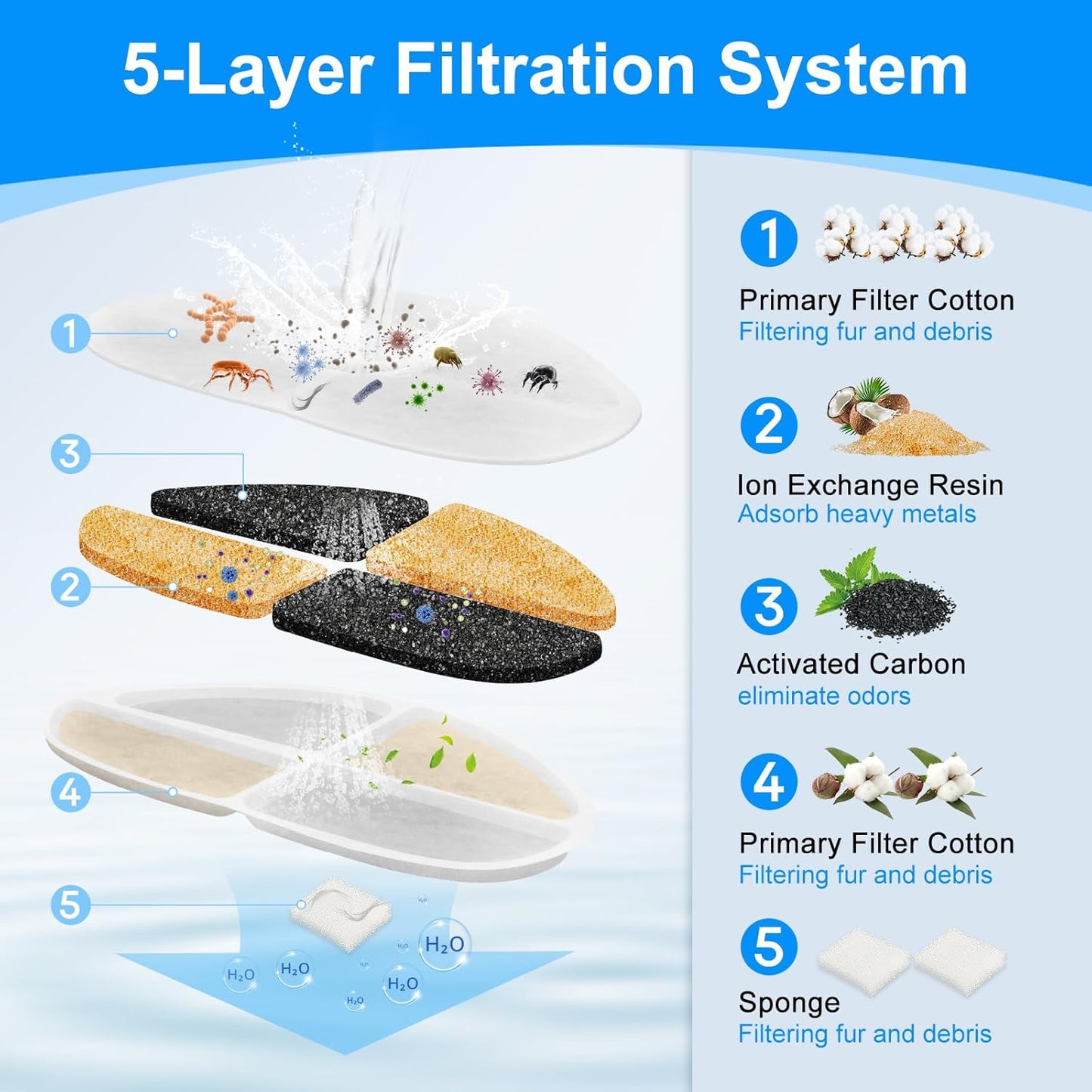 16+16 Pack Pet Water Fountain Filter Compatible with FEELNEEDY 7L/1.8Gal Dog Drinking Fountains(FN-W05), Cat Dispenser Bowl Filter Fit for Automatic Water Dispenser for Large Dogs