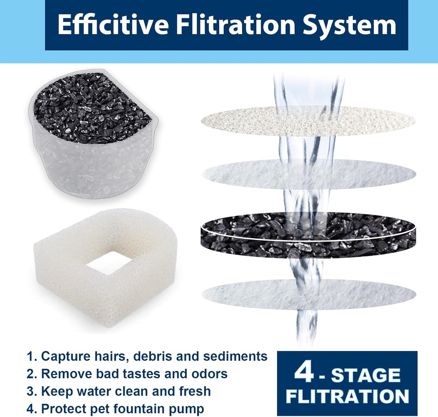 24PCS Cat Water Fountain Filter, 12 Carbon Pet Fountain Filters and 12 Foam Replacement Filters for Petsafe Fountain, Compatible with Drinkwell Fountain Filters for Avalon Pagoda etc