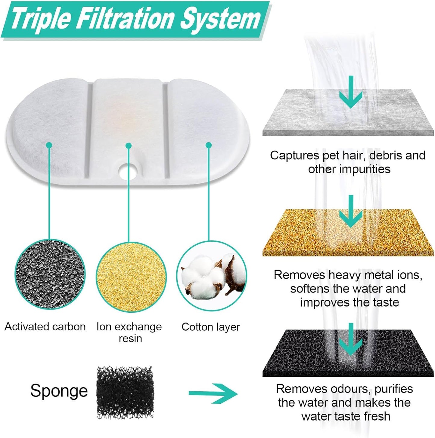 Cat Water Fountain Replacement Filters Compatible with PETLIBRO PLWF002-71oz/2.1L Capsule Pet Fountain, Dog Dispenser Replacement Filter Set with Sponges