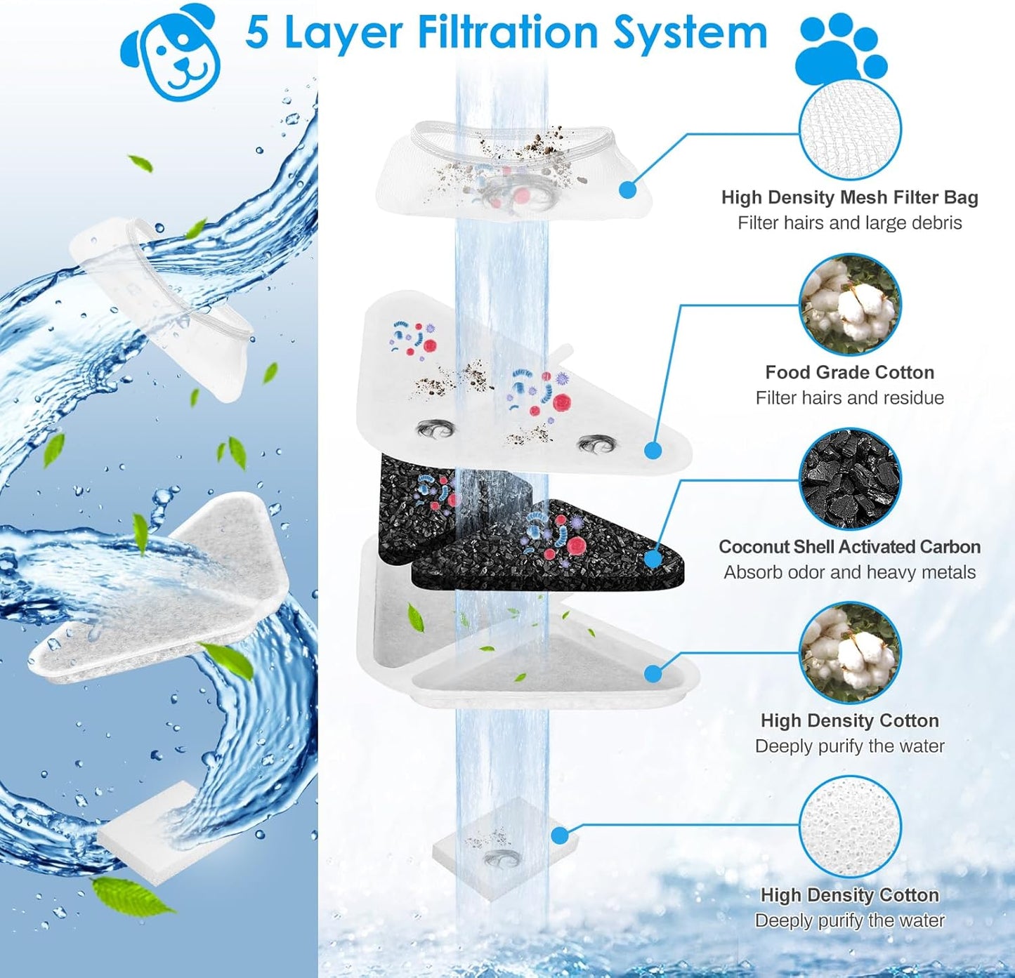 6 Pack Cat Water Fountain Filter Replacement Filter&Sponge&Filter Bag for 230oz/7L Pet Water Fountains