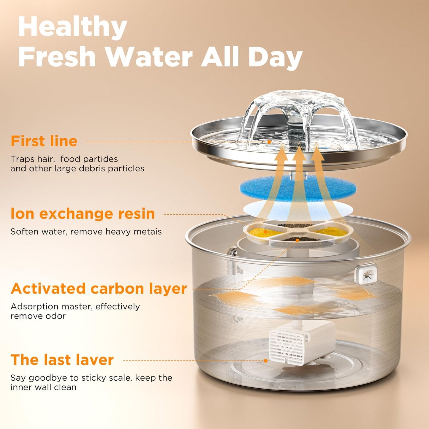 Cat Water Fountain Stainless Steel, 102oz/3L Automatic Pet Water Fountain with 6 Replacement Filters & 6 Pre-Filter Sponges for Cats, Dogs (Cat Fountain + 6 Filters + 6 Sponges)