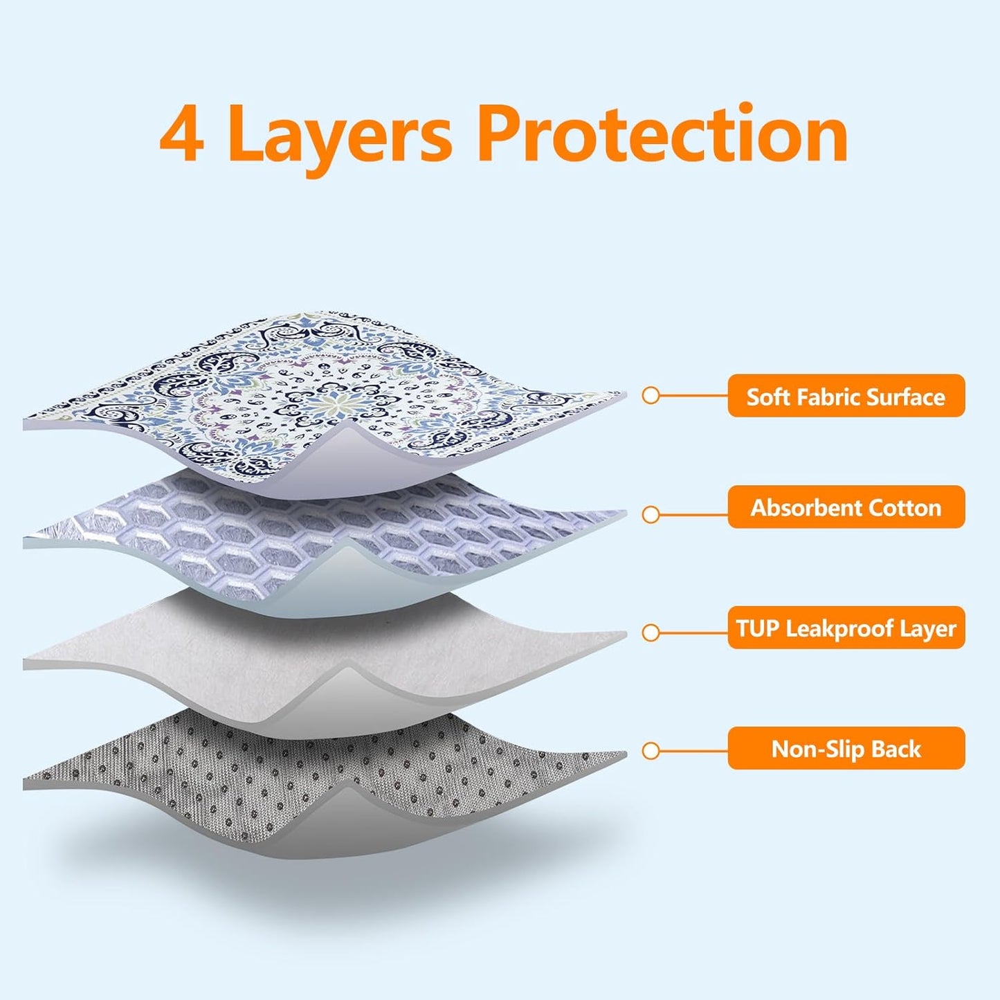 Mozin Washable Pee Pads for Dogs, 2 Pack Super Absorbent Reusable Puppy Pads Waterproof, Leak-Proof & Non-Slip Whelping Pad for Potty Training, Playpens, Crates, Floors, Beds, and Couches 36"x36"