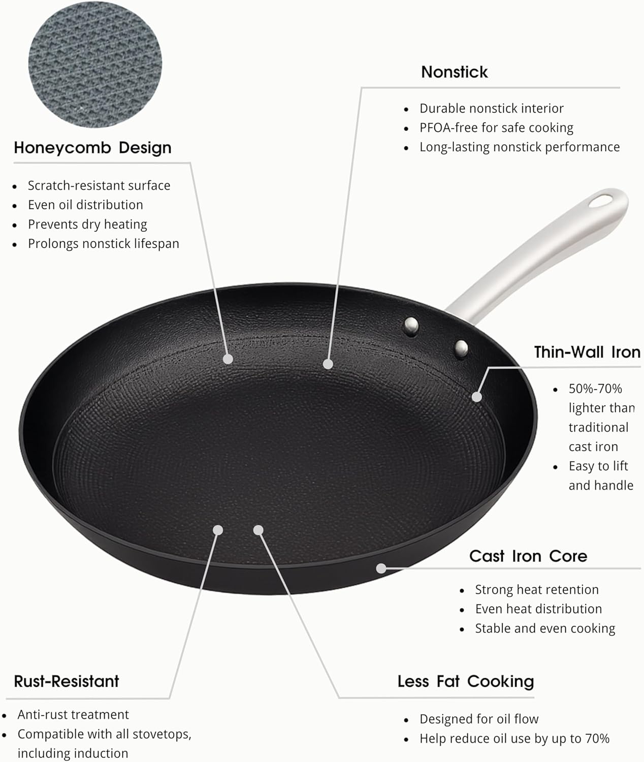 Cuisiland 4-Piece Honeycomb Cast Iron Cookware Set – 2.5QT/7.5'' Milk Pot, 10" Frying Pan, 10" Shallow Braising Pan & 5.5QT/10.5'' Casserole Pot, Non-Stick, Oven Safe, Classic Heat Retention