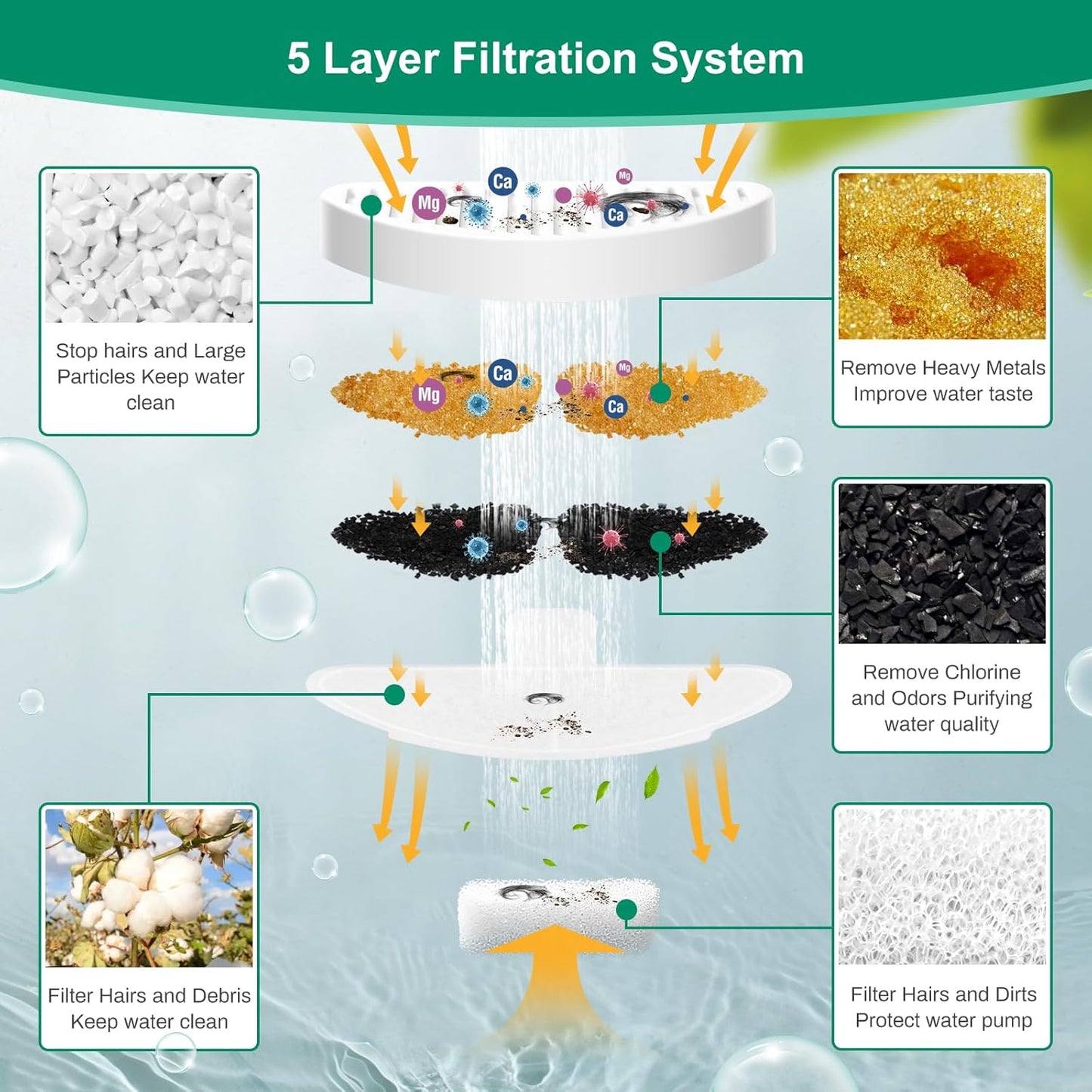 6 Pack Replacement Filters & 12 Pack Replacement Filter Sponges for 67oz/2L Automatic Pet Fountain Cat Water Fountain Cat Water Dispenser