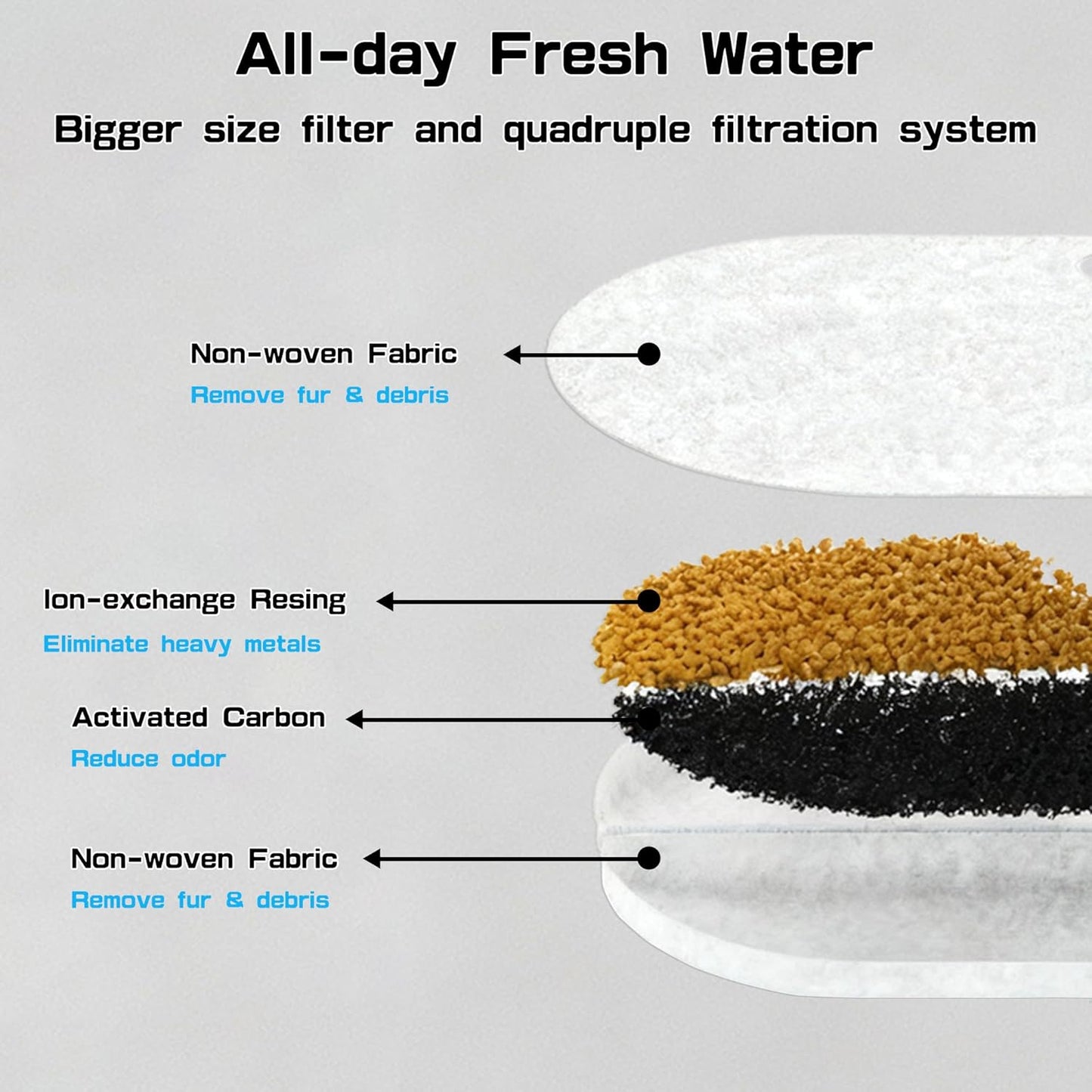 Cat Water Fountain Filters, PLWF002 Replacment Filter Compatible with Pet Water Fountain, 8 Pack with 8 Filter Sponges