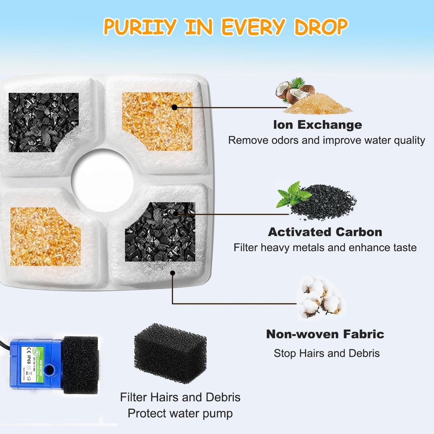 16 Pack Replacement Filters & 16 Pack Pre-Filter Sponges for Veken 84 oz / 2.5L Automatic Pet Water Fountain, Triple Filtration Cat Fountain Replacement Filter