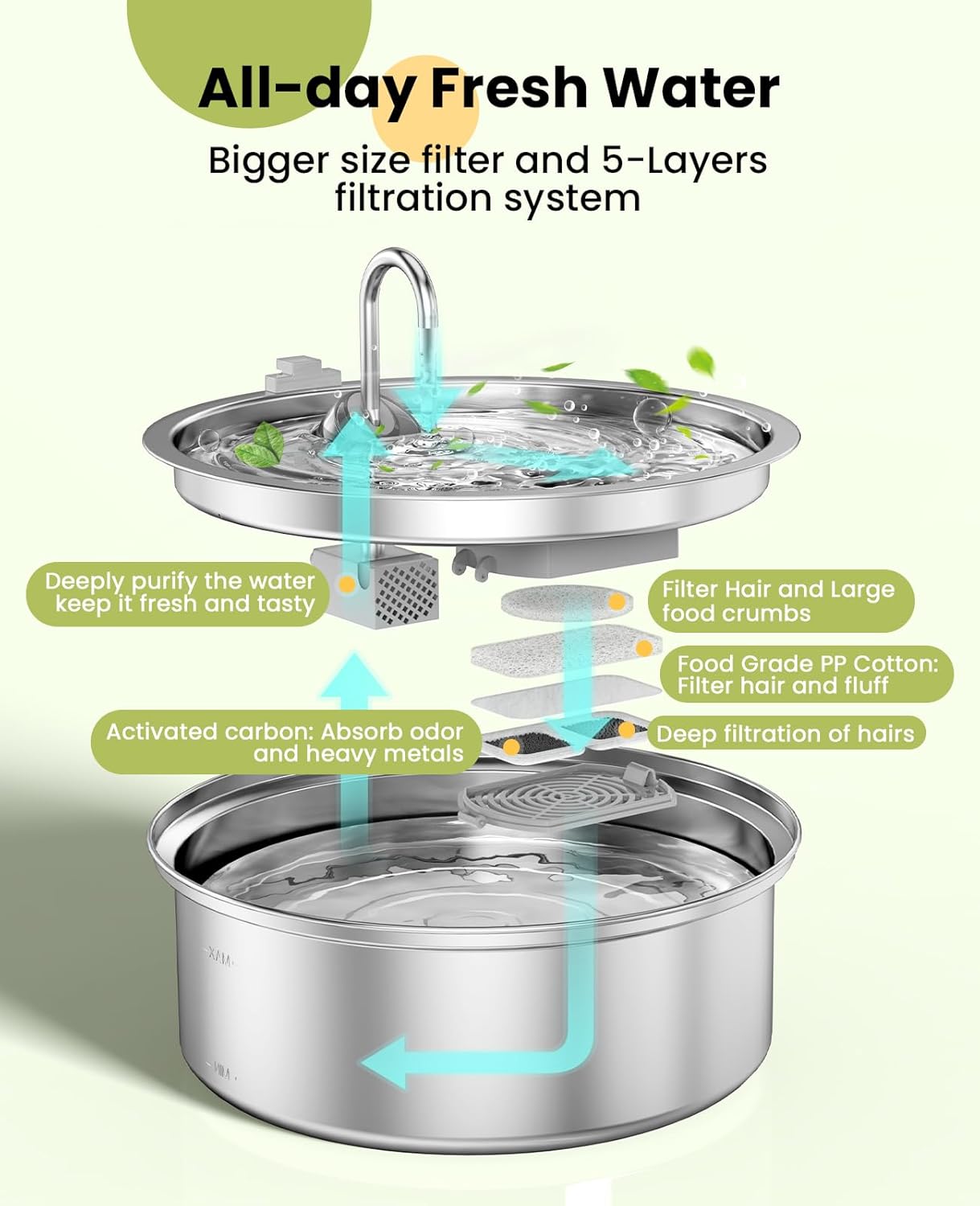 oneisall Dog Water Fountain for Large Dogs,7L/230oz/1.8G Stainless Steel Dog Fountain Super Quiet with Triple Filtration,Great for Large Dogs Cats and Multi-Pet Home (8Set Filters for 7L Dog Fountain)