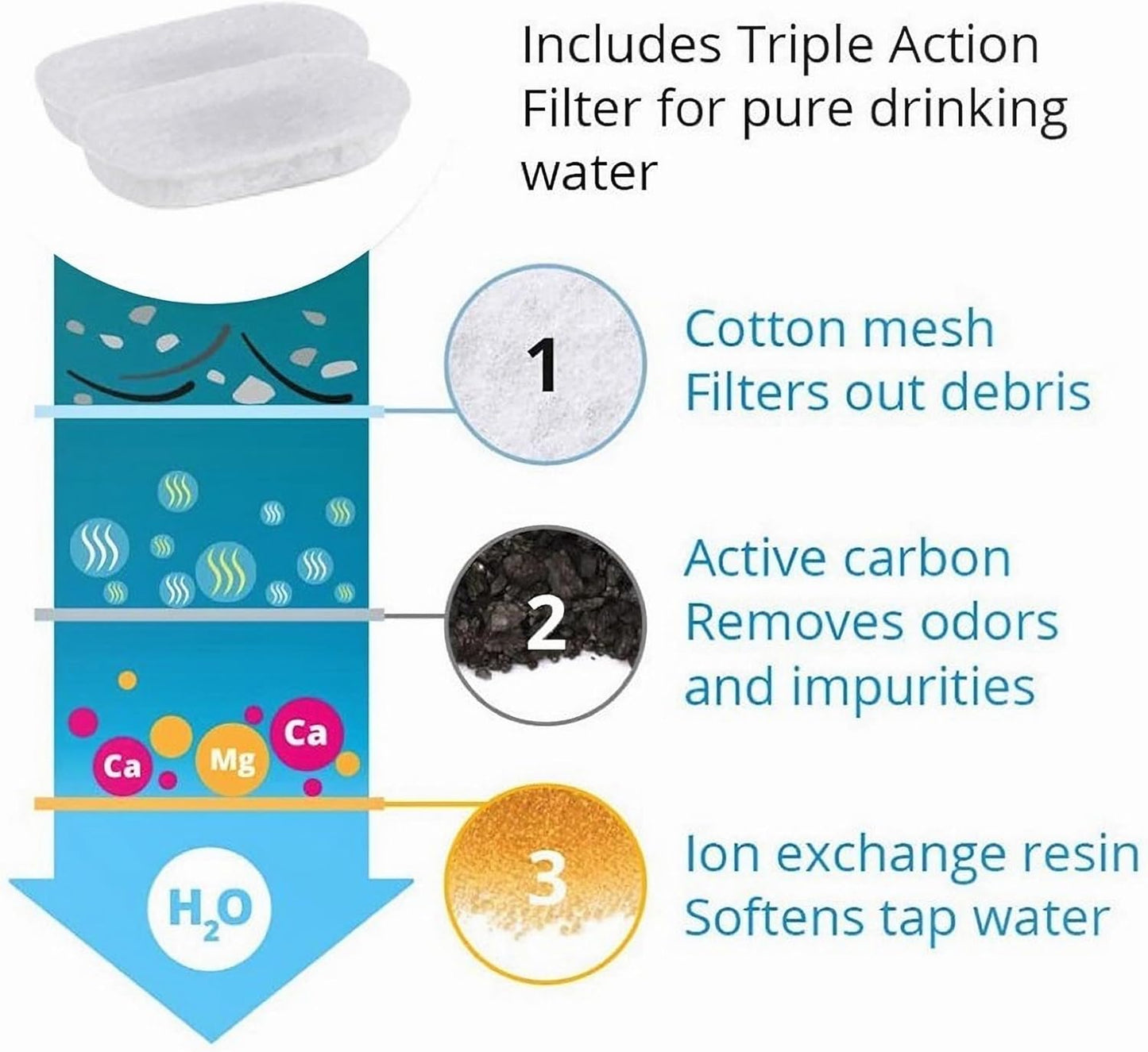 Cat Water Fountain Filters,12 Filters with 12 Sponges- Replacement Filters for Stainless Steel Cat Water Fountain PLWF003 & PLWF006