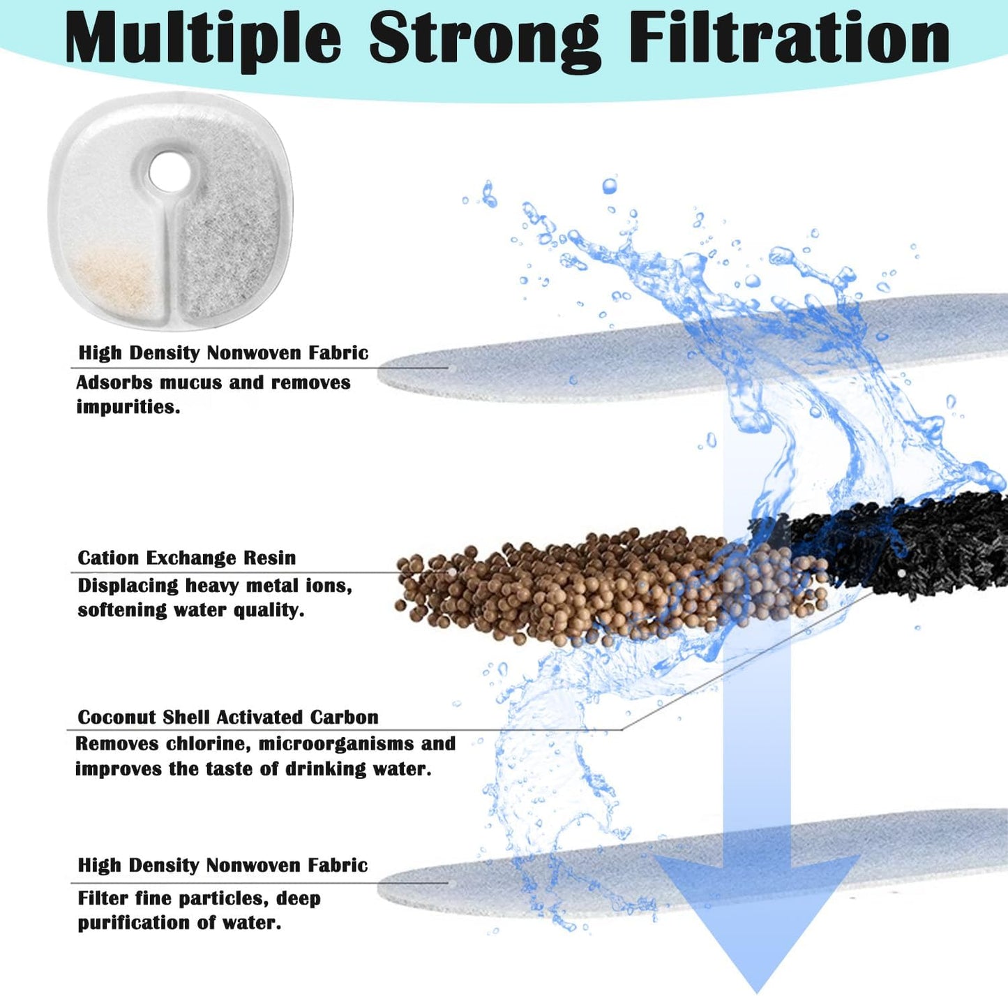 16 Pack Cat Fountain Filter Replacement Compatible with E1/E1+ Cat Water Dispenser 2L/67oz, Automatic Cat Water Fountain Replacement Filters, Pet Fountain Filters Replacement Triple Filtration System