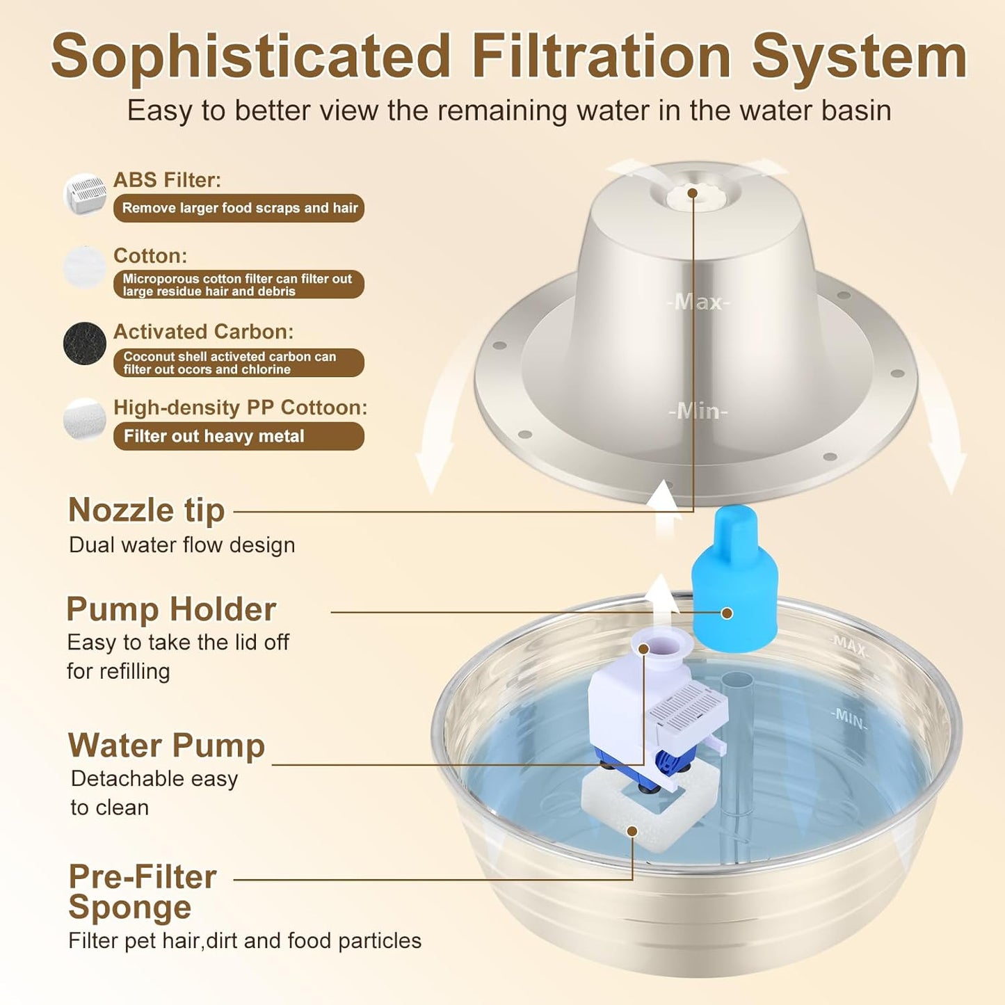 Ofat Home Dog Water Fountain, 128oz/1Gal/3.78L Stainless Steel Pet Water Fountain, Large Dog Water Fountain, Easy to Assemble and Clean with Ultra-Quiet Pump for Cat, Dogs, Multiple Pets