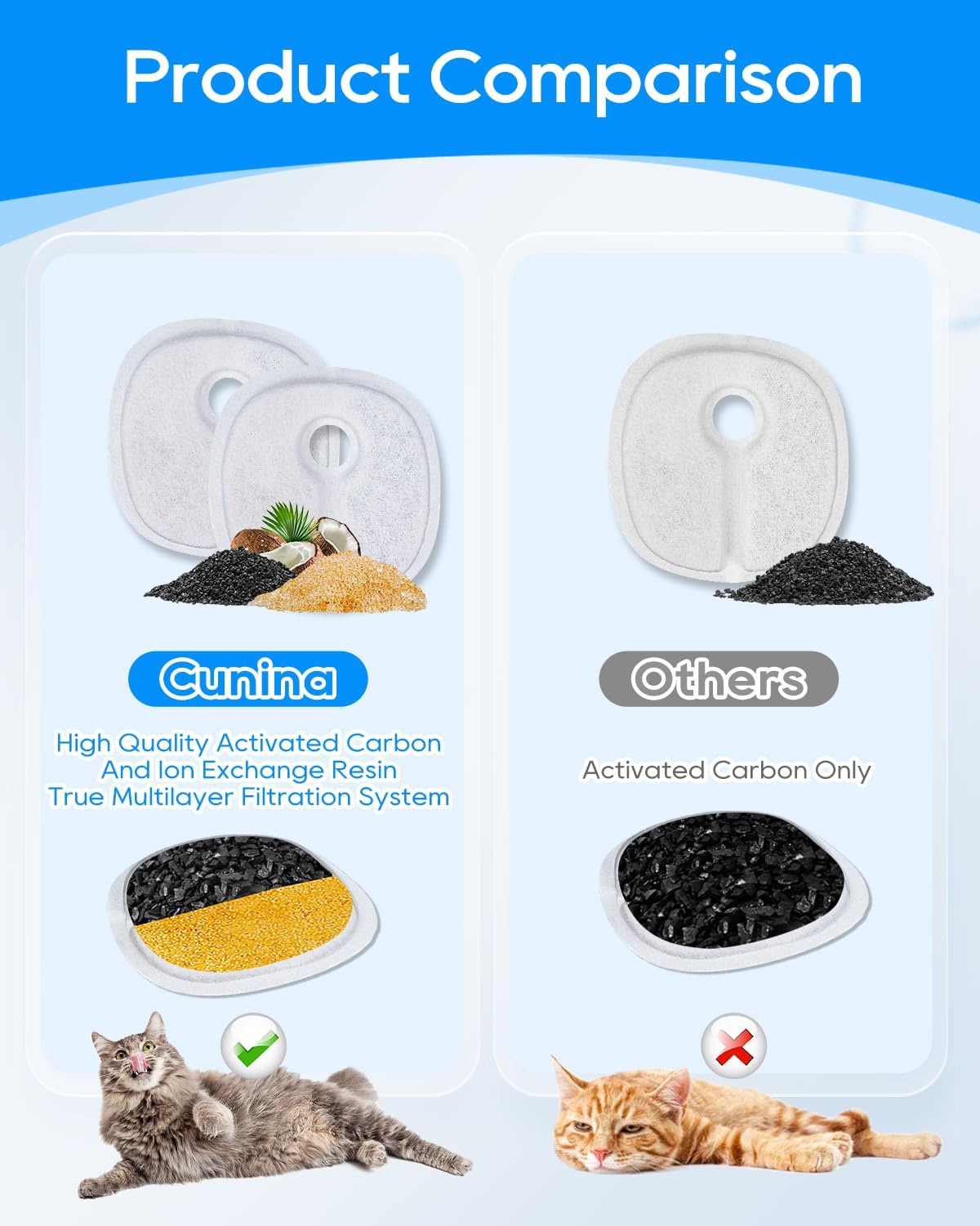 Cat Water Fountain Filter Replacement Compatible with 2L/67oz E1 and E1+ Automatic Cat Water Dispenser Wireless Pet Fountain Battery Operated, Multilayer Filter, 8 PACK