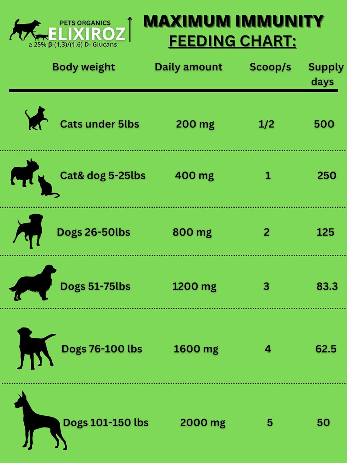Maximum Immunity >25% β-glucan 100% Mushrooms Fruiting Body Extracts, Veterinarian Recipe for Dogs & Cats Immune, Digestive, Vitamins, Probiotics, with Turkey Tail, Reishi extracts.250 Servings