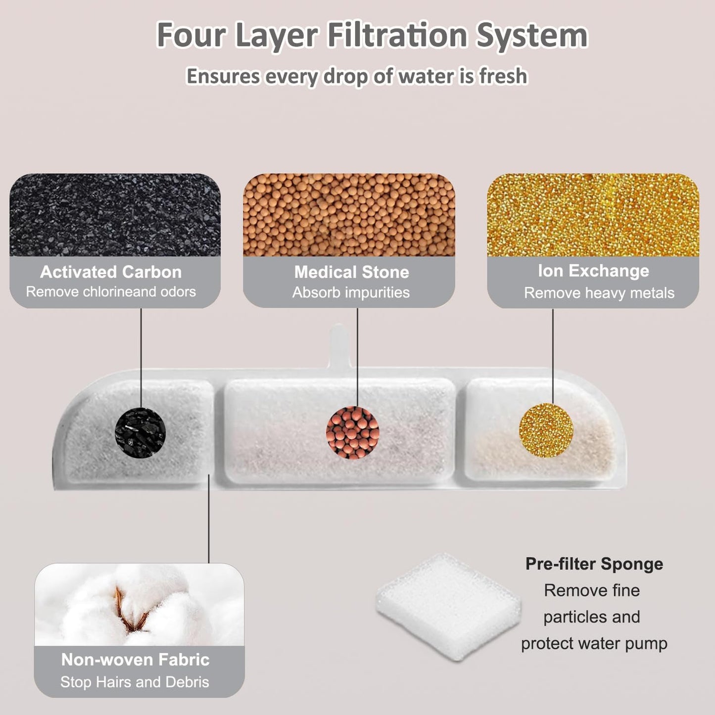 16 Packs Replacement Filters Compatible with Fursink Pet Water Fountain, Filter Replacement for Downy Paws 84oz/2.5L Wireless Cat Water Fountain DPWFP6 with 16 Pump Sponges and 1 Hard Brush