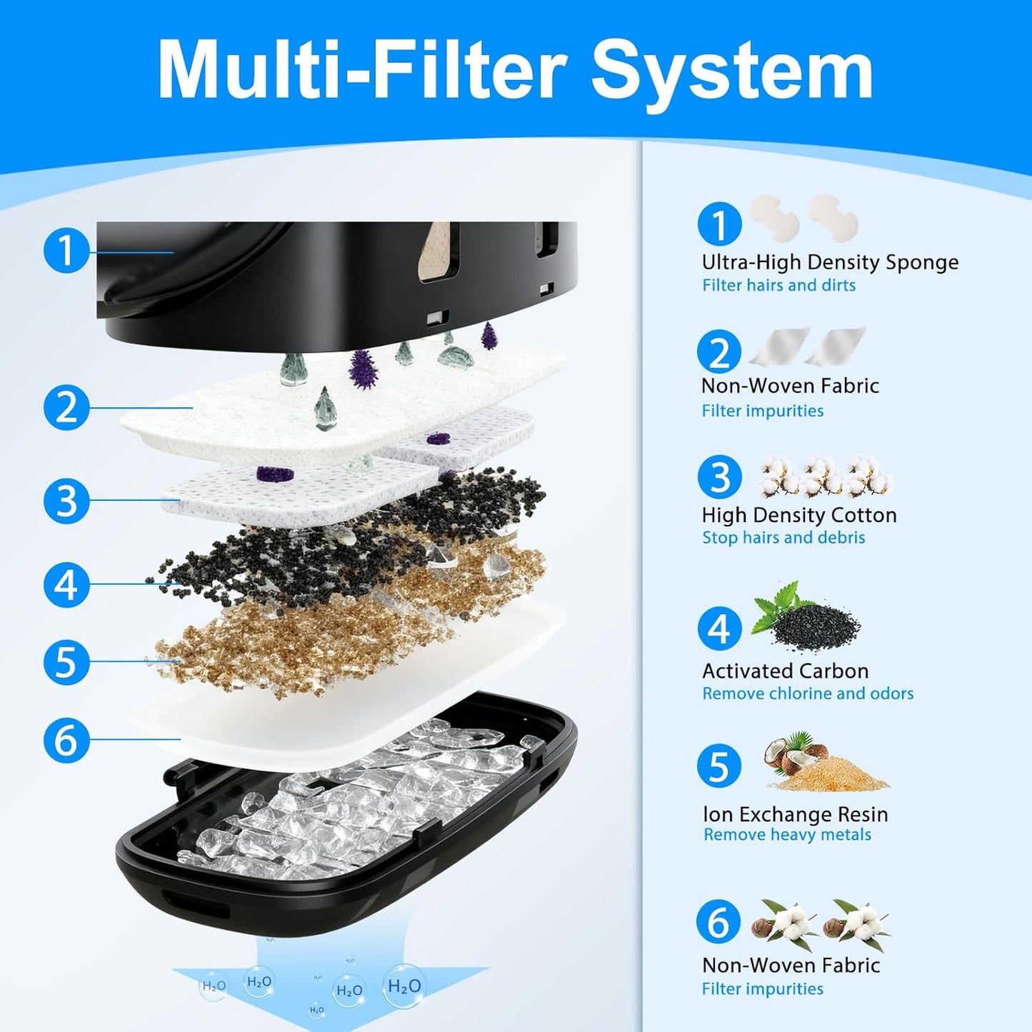 12 + 12 Pack Cat Water Fountain Filters Replacement Compatible with FEELNEEDY Cat Water Fountain FN-W07 135 fl oz/4L, Pet Water Filter Replacement, Replacement Filters and Foam Sponges