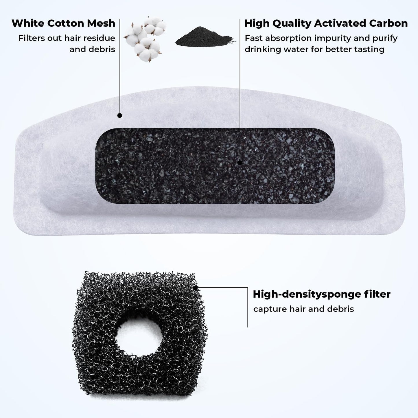 12PCS Cat Water Fountain Filters Replacement for ORSDA D30 67oz/2L Stainless Steel Pet Fountain, Carbon Filters with Triple Filtration System, 6PCS Pump Sponges