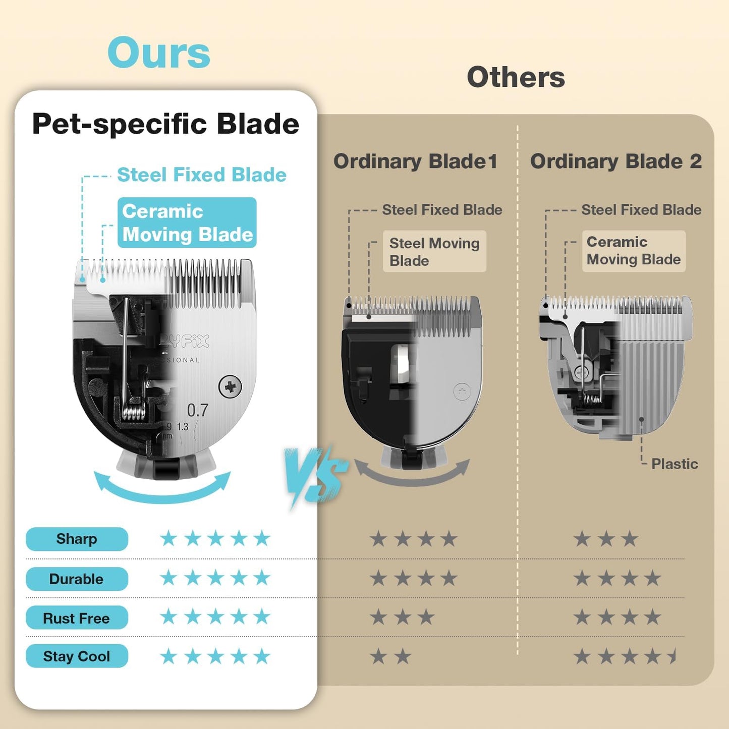 Dog Clippers for Grooming with 5-in-1 Blade, Dog Grooming Kit Cordless Rechargeable Hair Trimmer Detachable Stainless Steel Blade Pet Shaver for Small Puppy Paw Face Head Body