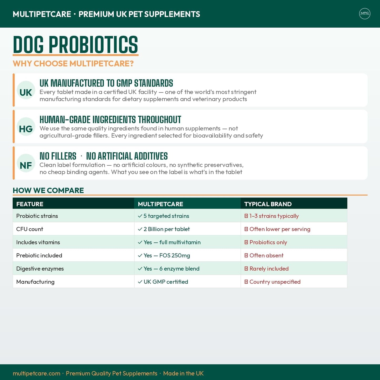 Dog Probiotics | 5-Strain 2 Billion CFU + Digestive Enzymes | Firm Stools, Less Gas & Bloating | Prebiotic Inulin + Full B-Complex Vitamins | Chicken Flavour Tablets | UK GMP | 120 Count