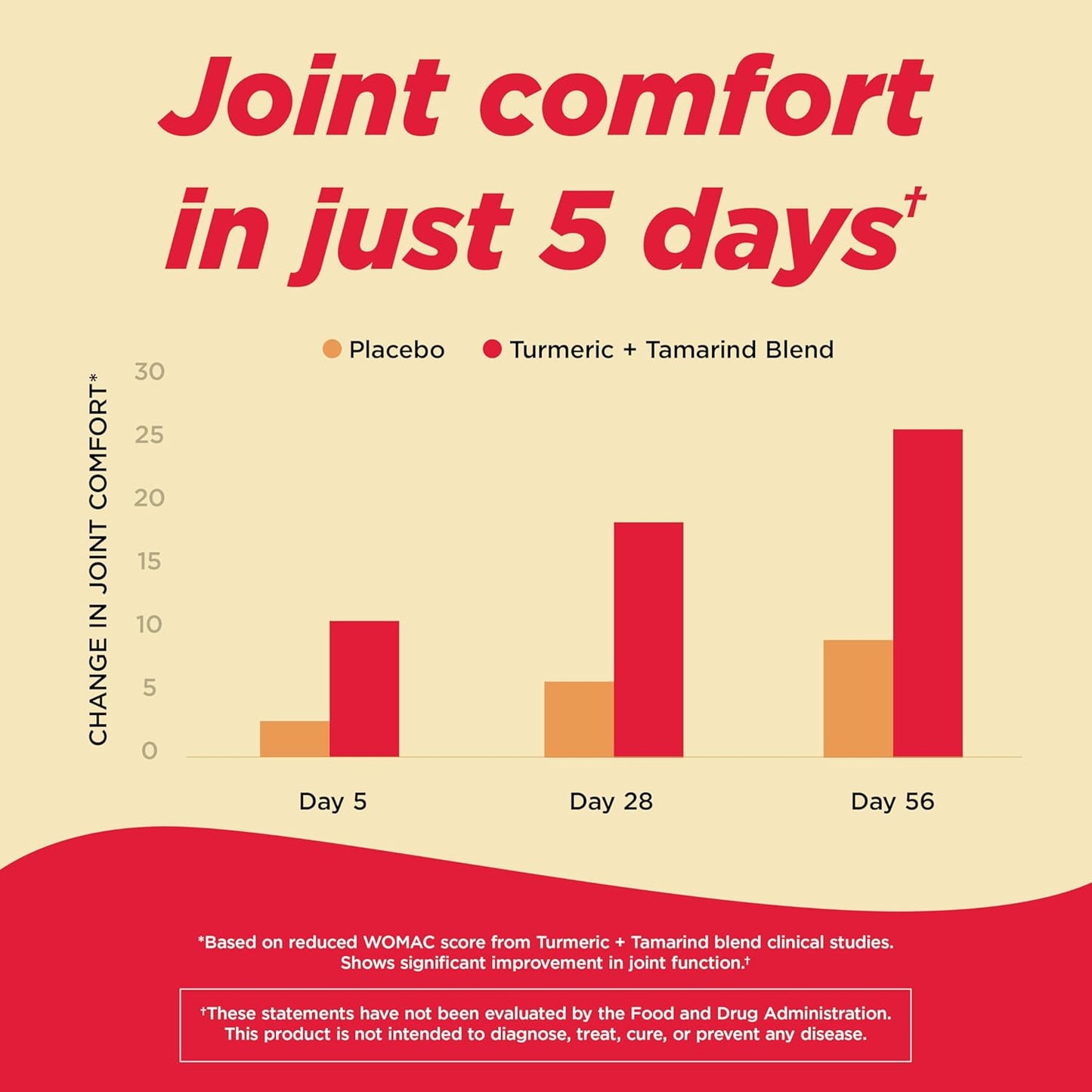 Tylenol Proactive Support* Muscle & Joint Supplement, Drug-Free Daily Turmeric Supplement + Tamarind + Cucumber Extract, Improves Joint Comfort & Flexibility in 5 Days*, 30 ct
