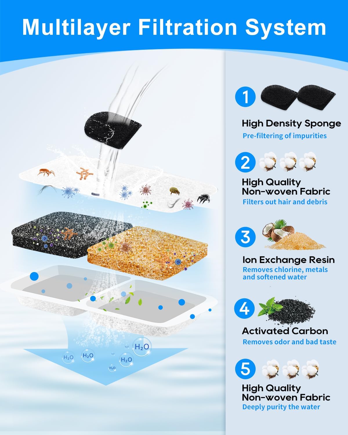 8+8 Pack Cat Fountain Filter Replacement Kit Compatible with oneisall 74oz/2.2L Pet Water Fountains for Cats and Dogs, Carbon Filters Fit for oneisall Fountain Keeping Pet Water Clean