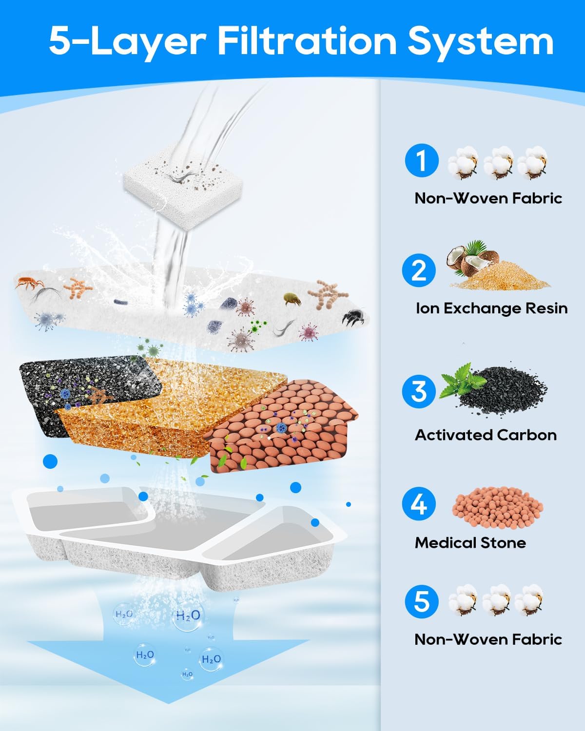 24 Pack Cat Water Fountain Filters Compatible with Speedeer Wireless Cat Fountain Stainless Steel Filters 135oz/4L ZTI0506 Filter for Cats with Pre-Filter Sponges