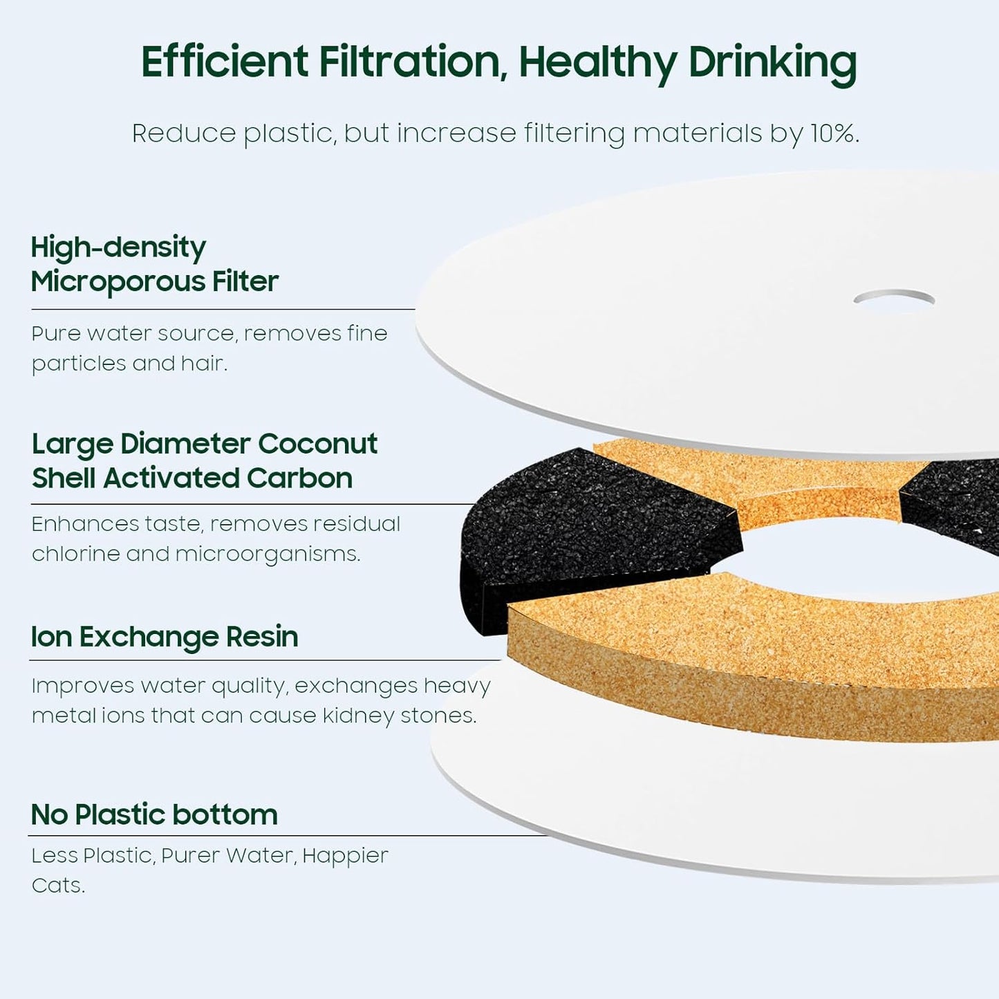10 PCS Plastic Reduced Version Pet Cat Water Fountain Filters Fit For E versweet Solo 2/Solo SE, E versweet 3 Pro/2S/3, Including Replacement Filters and Replaced Foam Pump Filter (10 pcs)