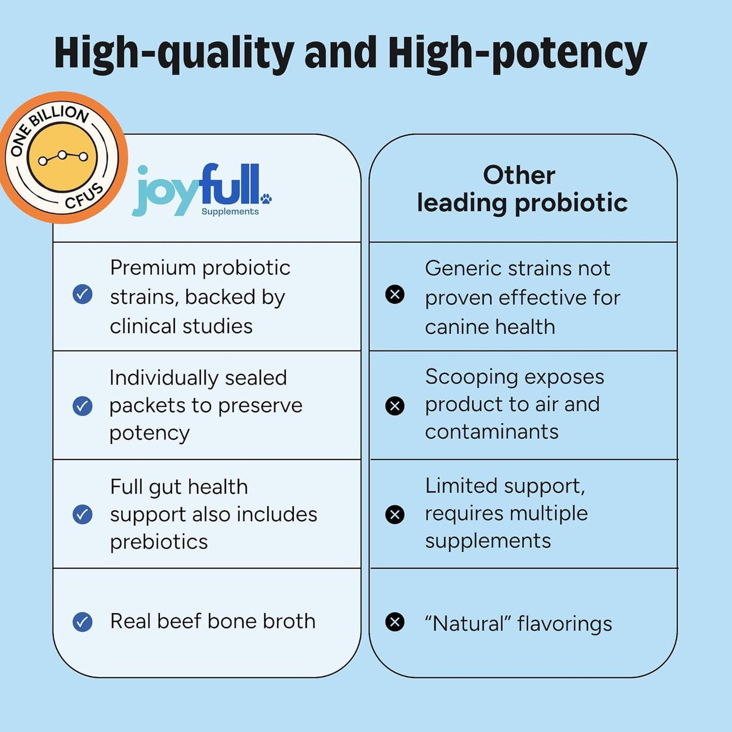Joyfull Probiotics for Dogs - Supports Gut Health, Immune System, Occasional Diarrhea, Digestive Health, Gas & Bloating - 30 Packets of 1g Powder Probiotics
