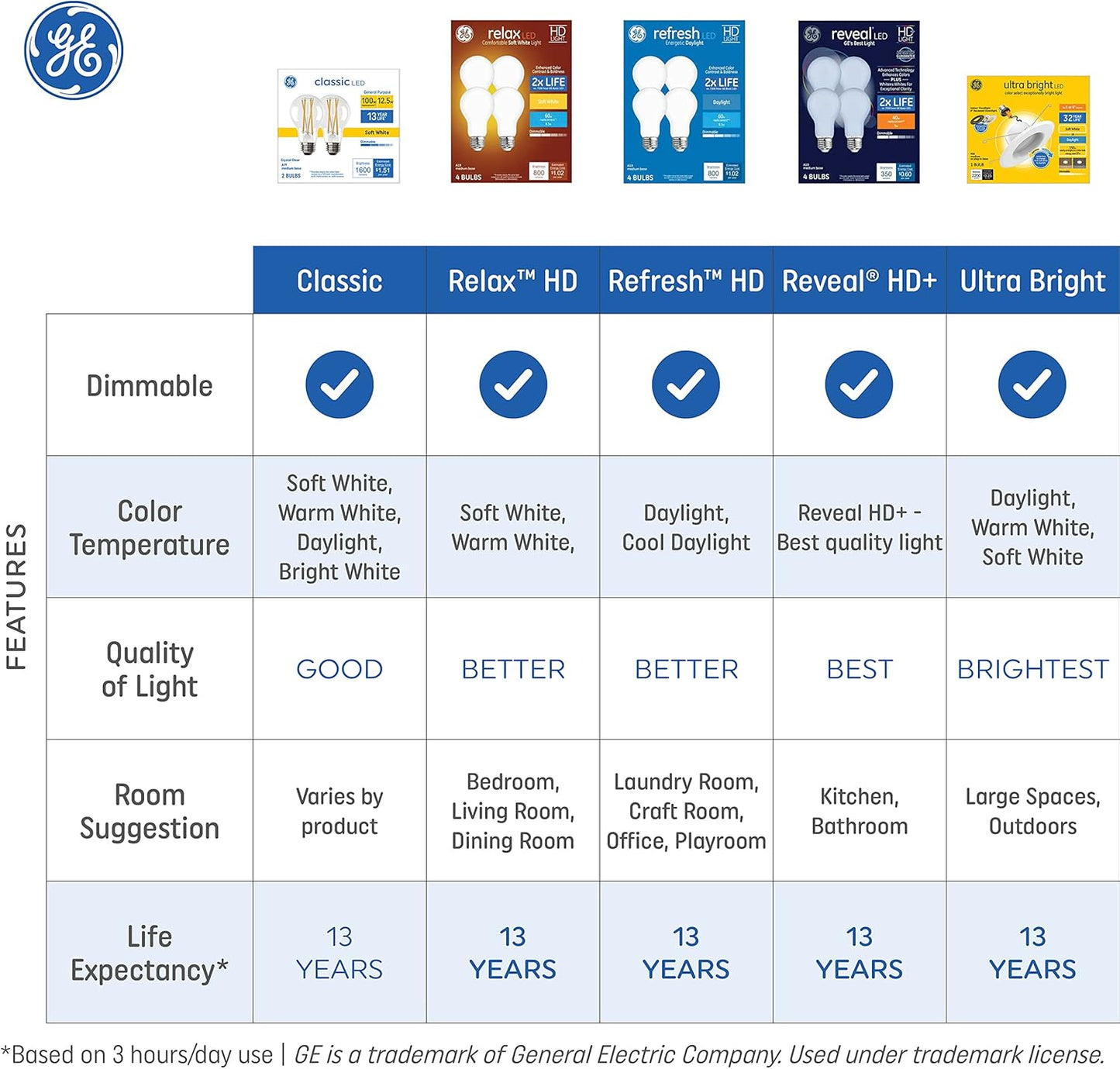 GE Relax LED Light Bulbs, 40 Watt, Soft White, A19 (4 Pack)