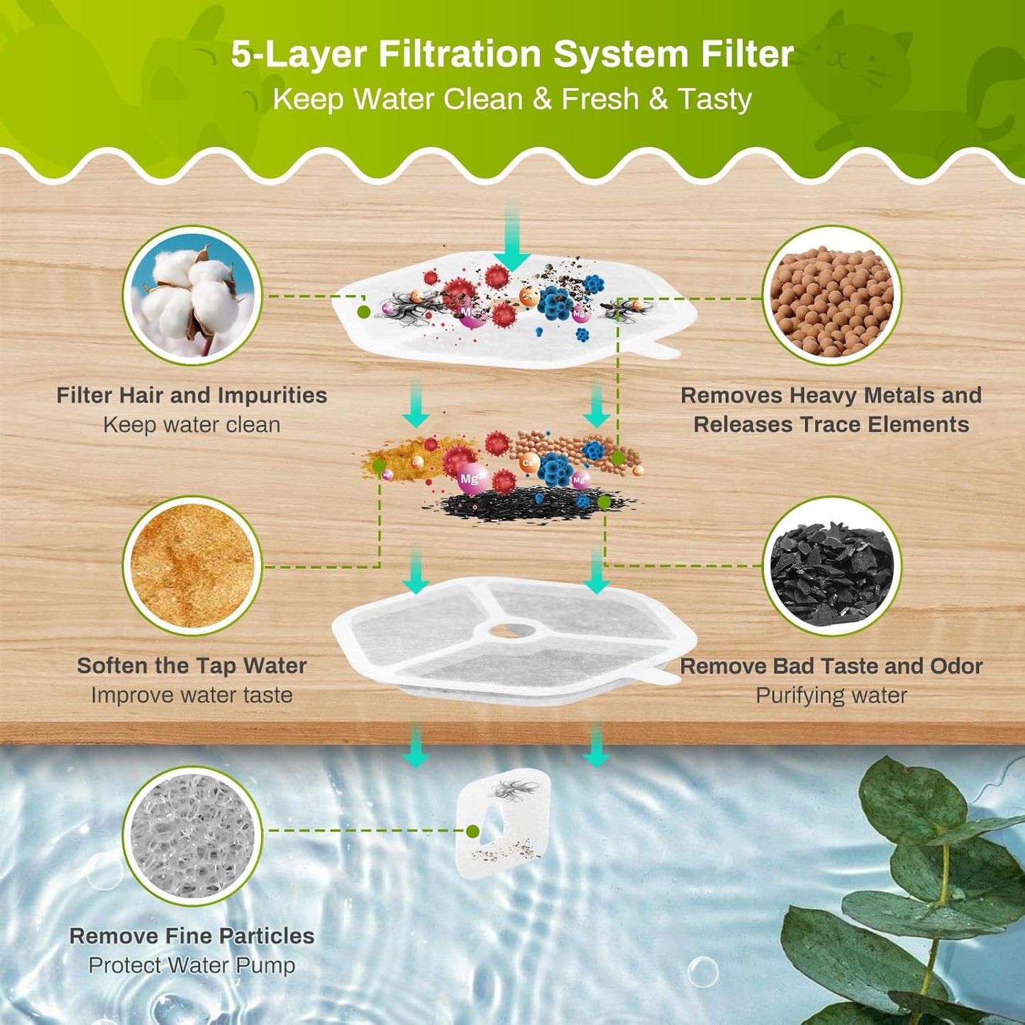 18 Packs Replacement Filters and Sponges for 152oz/4.5L Wireless Cat Water Fountain, ZEKIRY Cat Water Fountain Filters, 5-Layer Filtration System Pet Fountain Filters