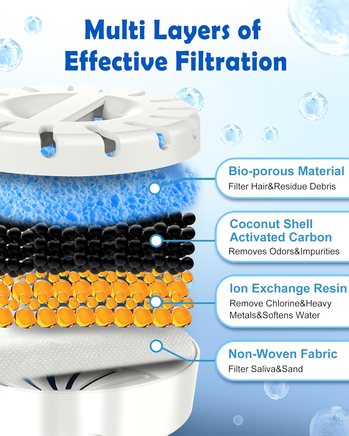 Upgrade Filter Element Pack for FurryPlanet Large Dog Water Fountain Stainless Steel,12L Ultra-Purification Pet Fountain Dog Cat Drinking Dispenser 6in1,Deep Purification Filter,4 Pcs 1 Pack