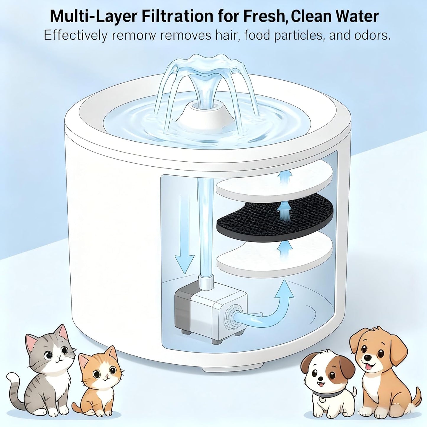 Cat Water Fountain, 84oz/2.5L Automatic Pet Drinking Fountain with 3 Filters & Pump, Ultra-Quiet Circulating Cat Fountain, Encourages Hydration for Cats, Small Dogs(USB Interface)