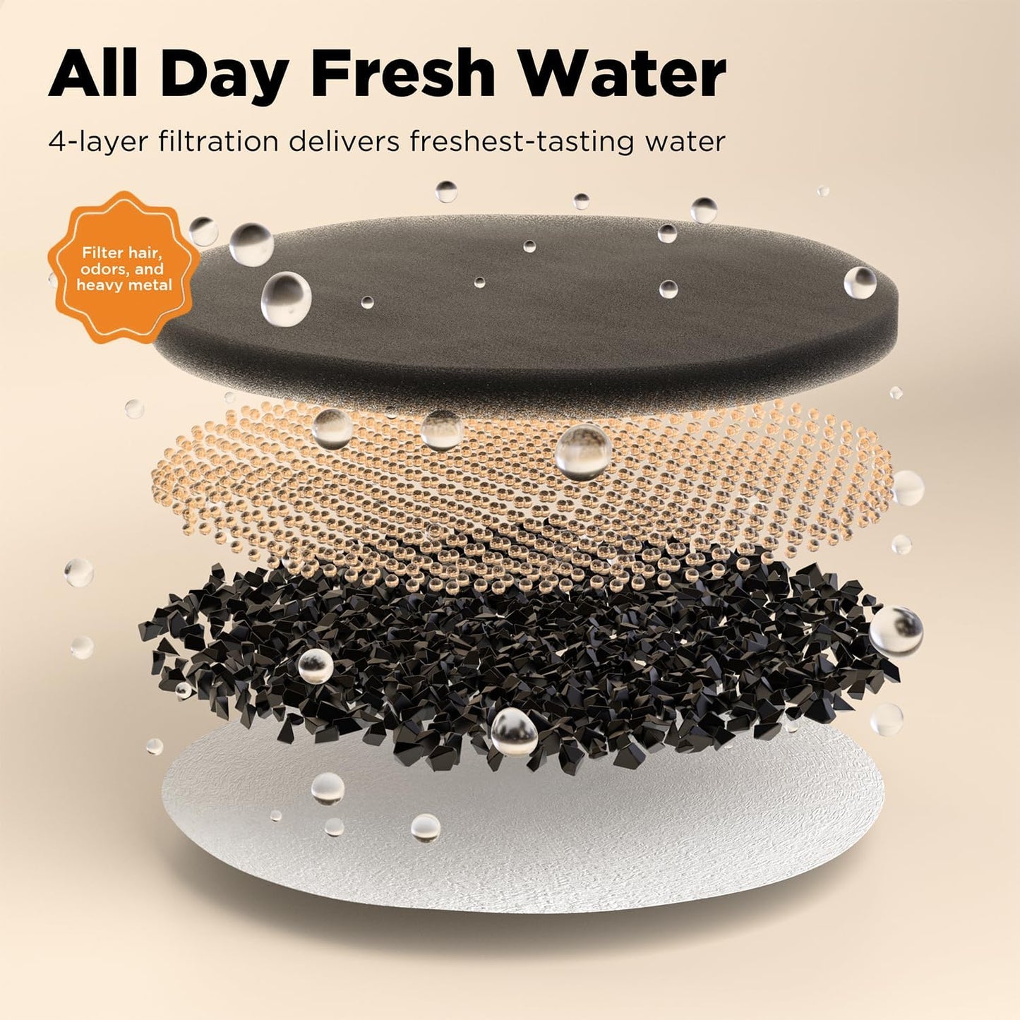Cat Water Fountain Filters, 6Pack Replacement Filters & Pre-Filter Sponges Set for 102Oz 3L Automatic Pet Fountain Dog Water Dispenser