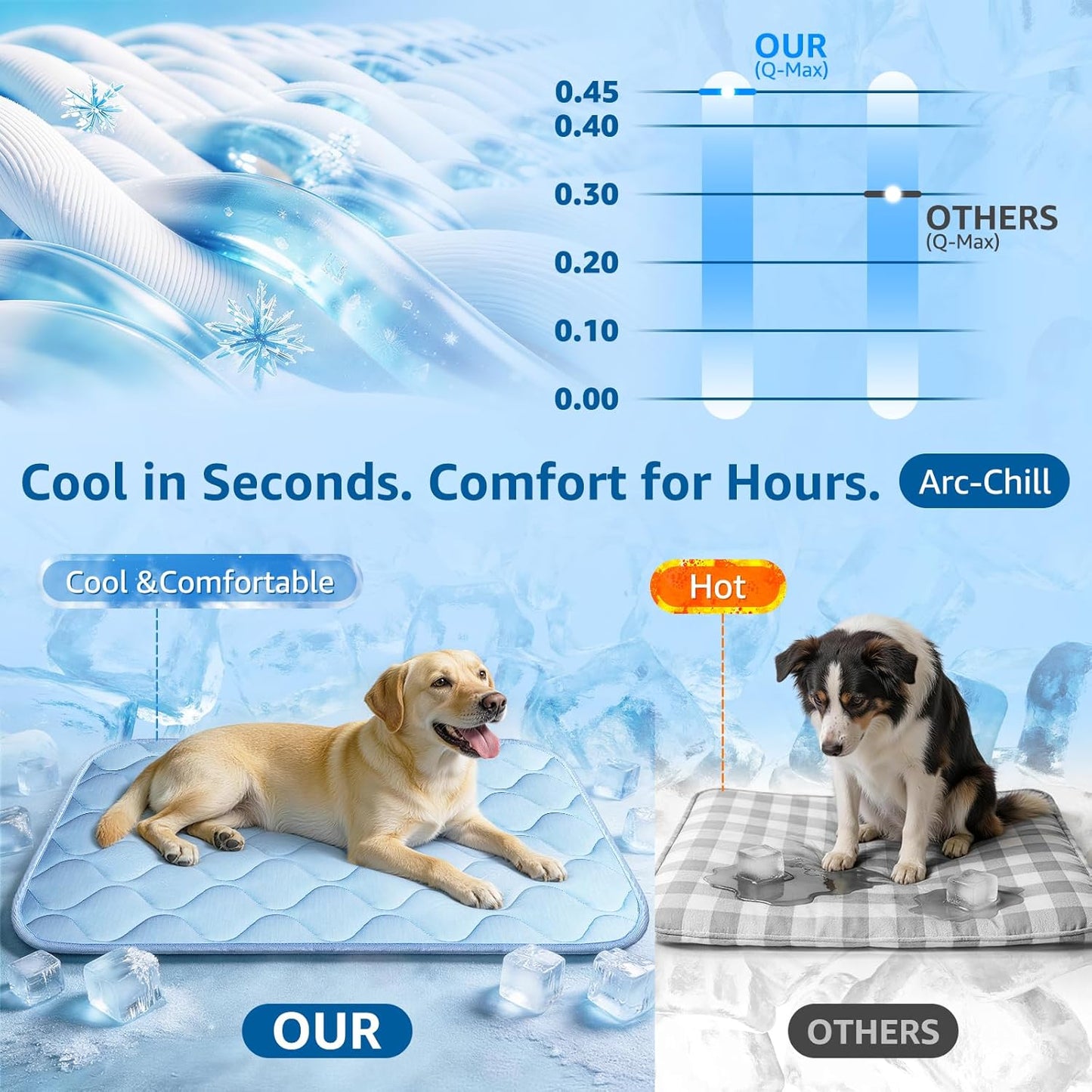 Dog Cooling Mat for Large Dogs, Cooling Pet Bed Outdoor & Indoor Use with Ice Silk Fabric & Waterproof Cover, Summer Cool Pad for Dogs 43" x 31", Non-Slip Washable Pet Blanket for Crate Kennel Travel