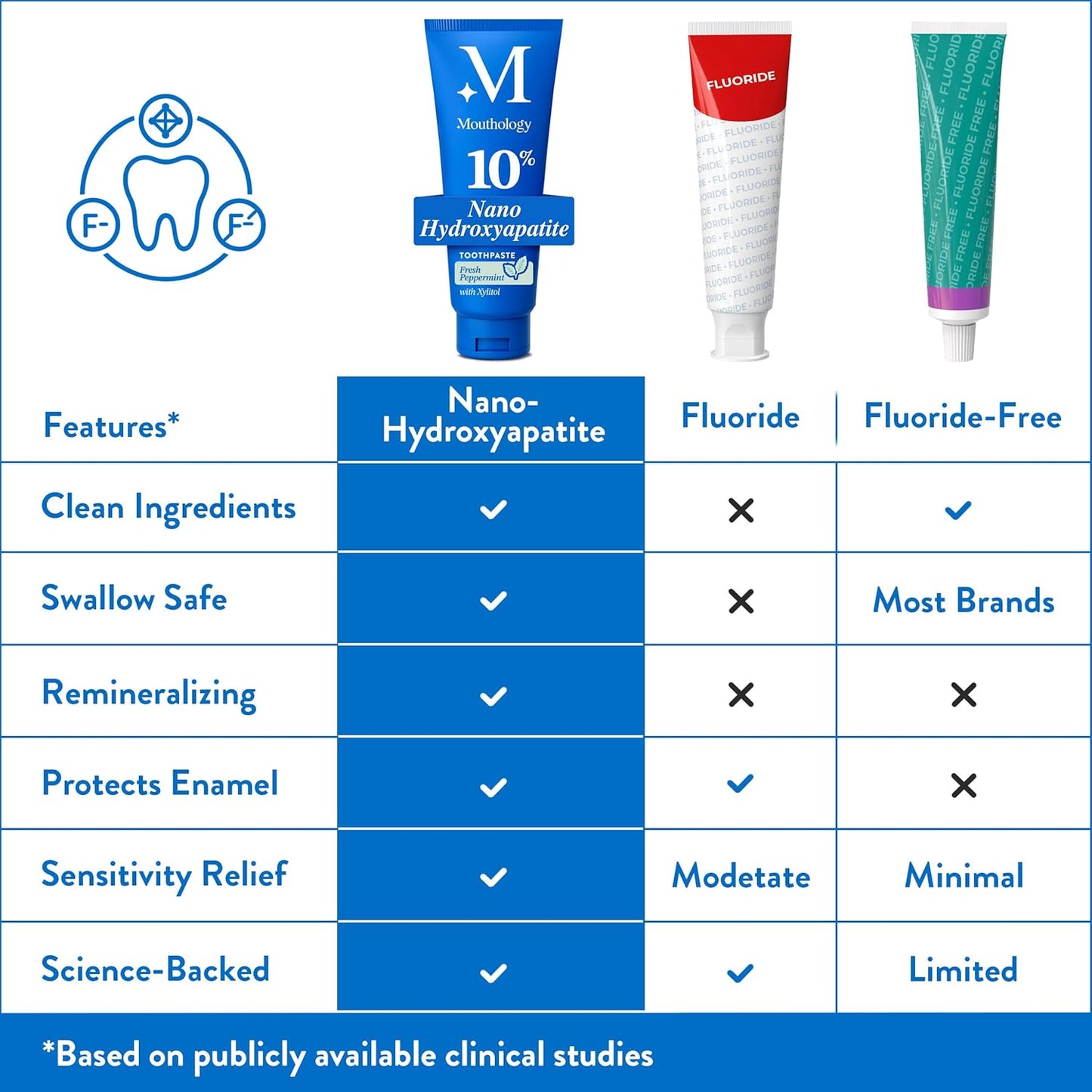 Mouthology 10% Nano Hydroxyapatite Toothpaste Fluoride Free, Whitening*, Rod Shaped nHa, Xylitol Toothpaste for Adults, Enamel Care*, Sensitive Teeth*, SLS Free, Mint 4oz (USA Made) Package May Vary