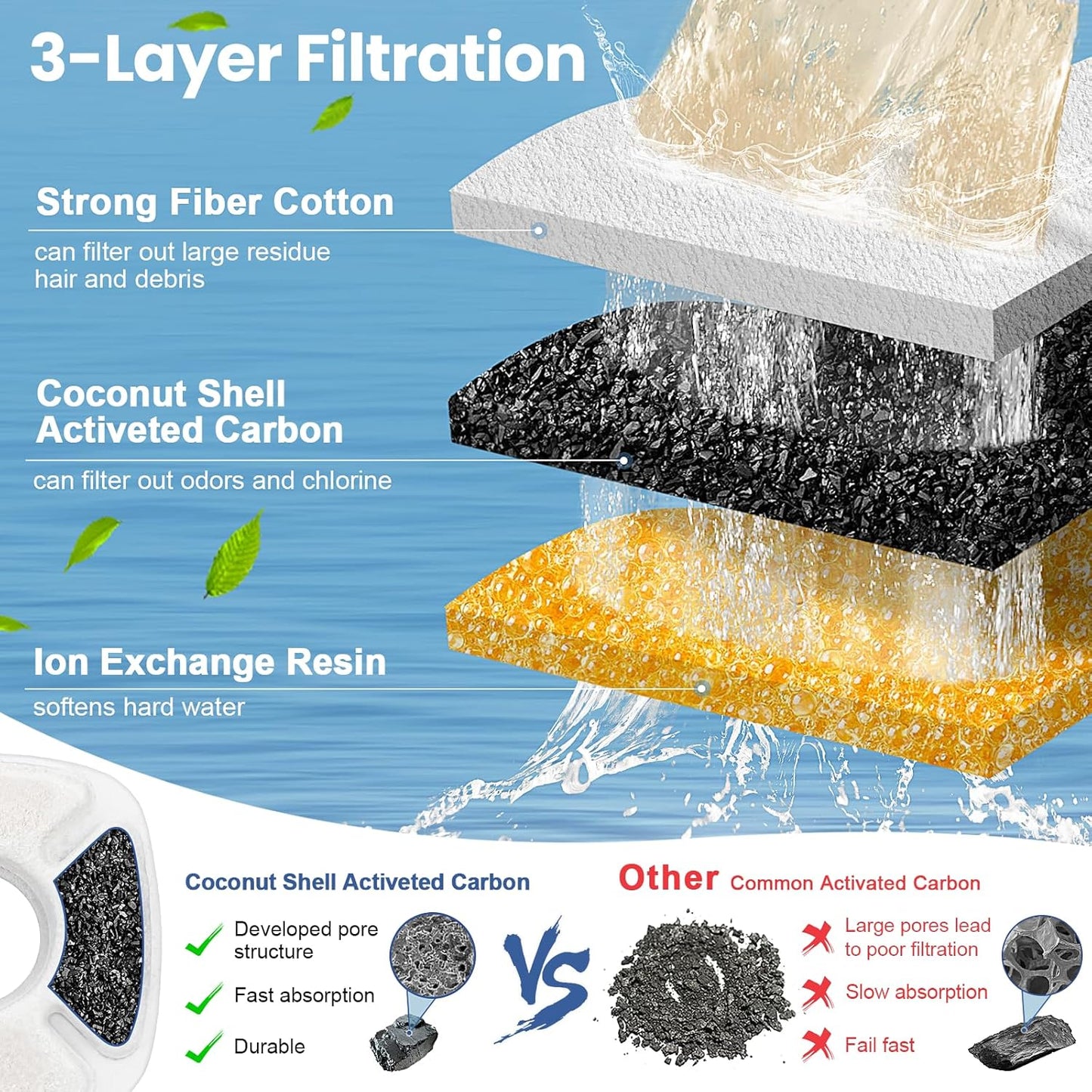 40 Pack Cat Water Fountain Carbon Filters, 20 Pcs Replacement Pet Filters with 20 Pcs Pre-Sponges Compatible with 67oz/2L 95oz/2.8L 135oz/4L Automatic Cats Dog Water Fountain Dispenser