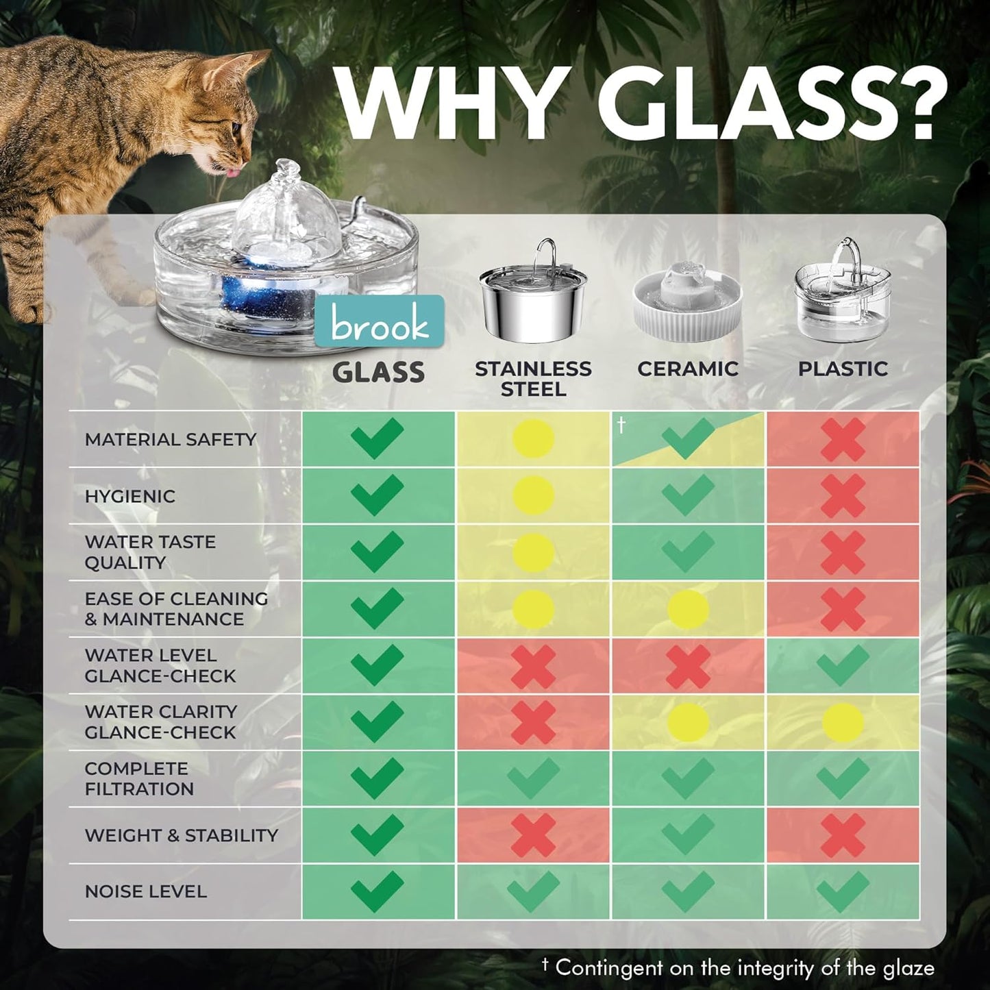 Brook Glass Pet Fountain (90oz/2.7L) – Cat & Dog Water Fountain – Glass Cat Fountain & Automatic Water Dispenser for Drinking